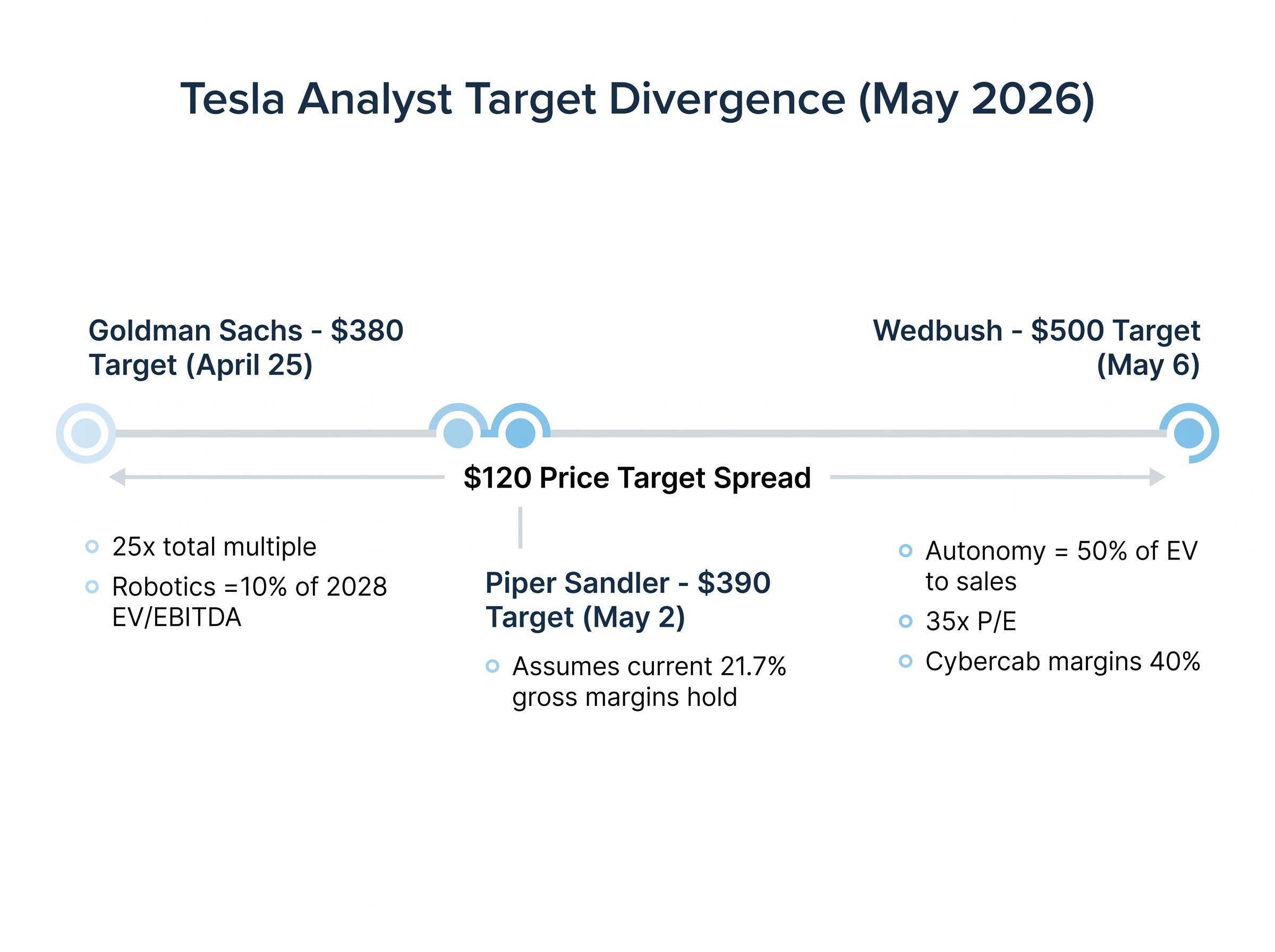 The $120 Analyst Target Spread Explained