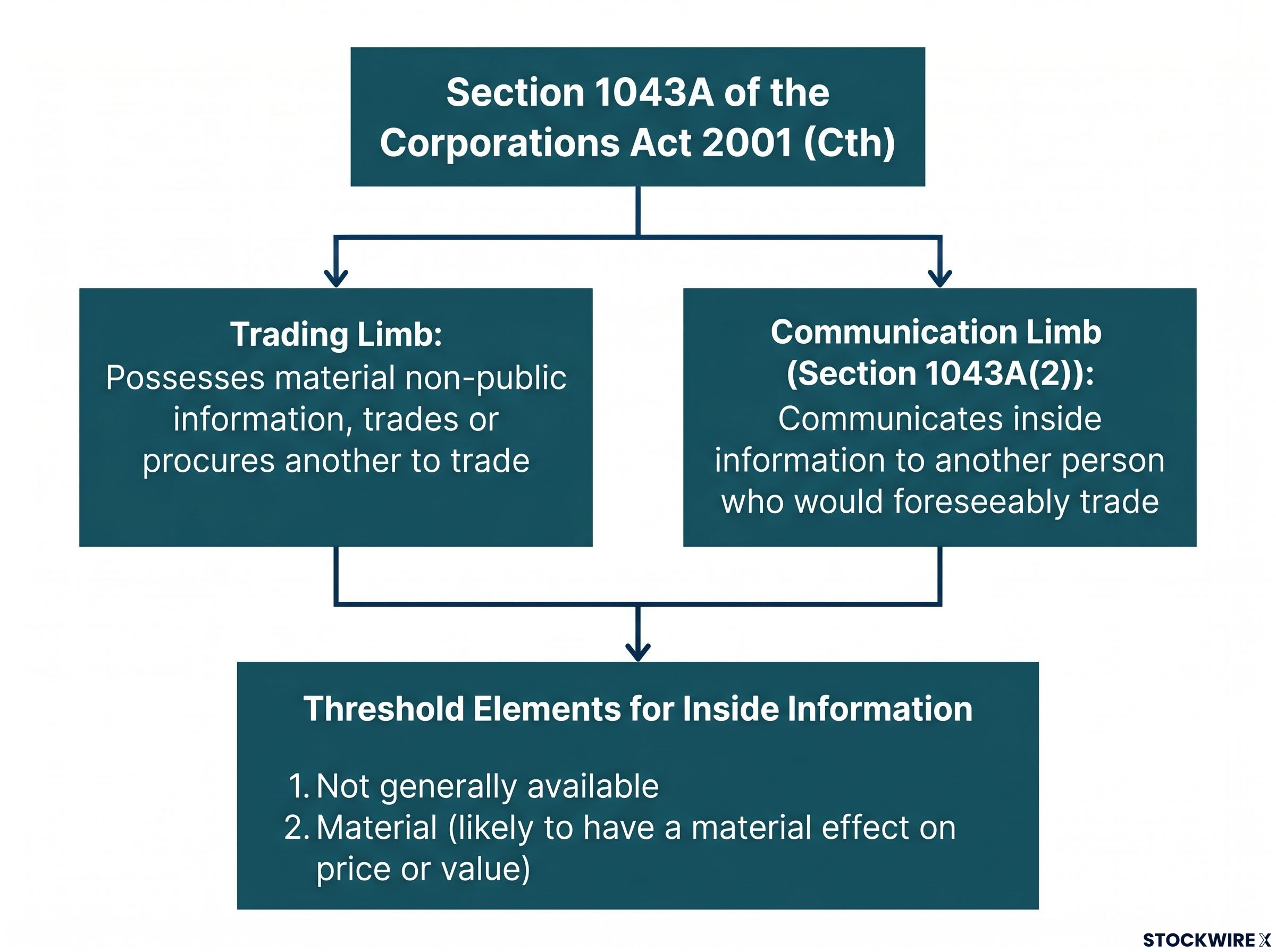 The Two Limbs of Section 1043A