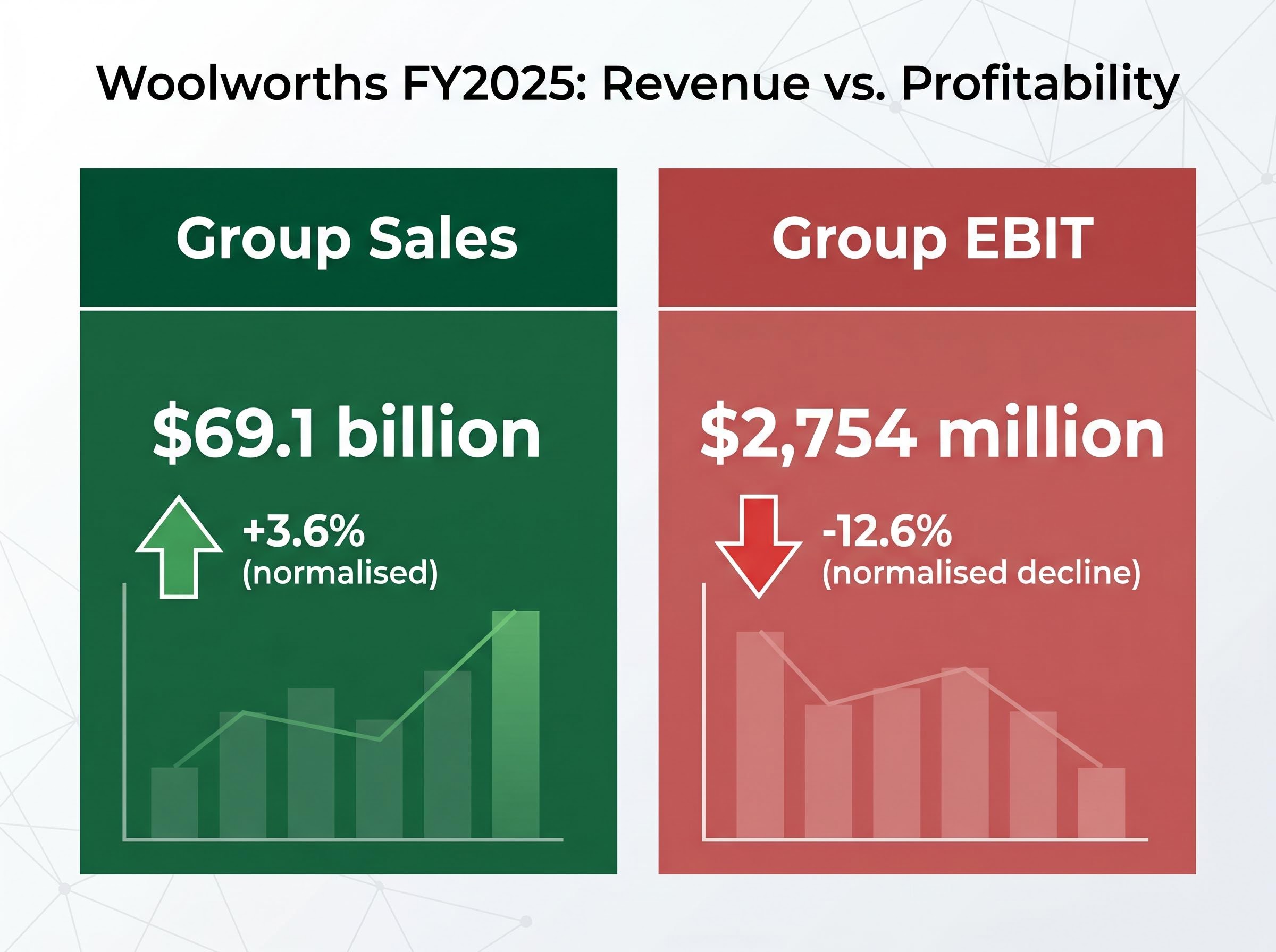 Woolworths FY2025: The Revenue and Profit Disconnect
