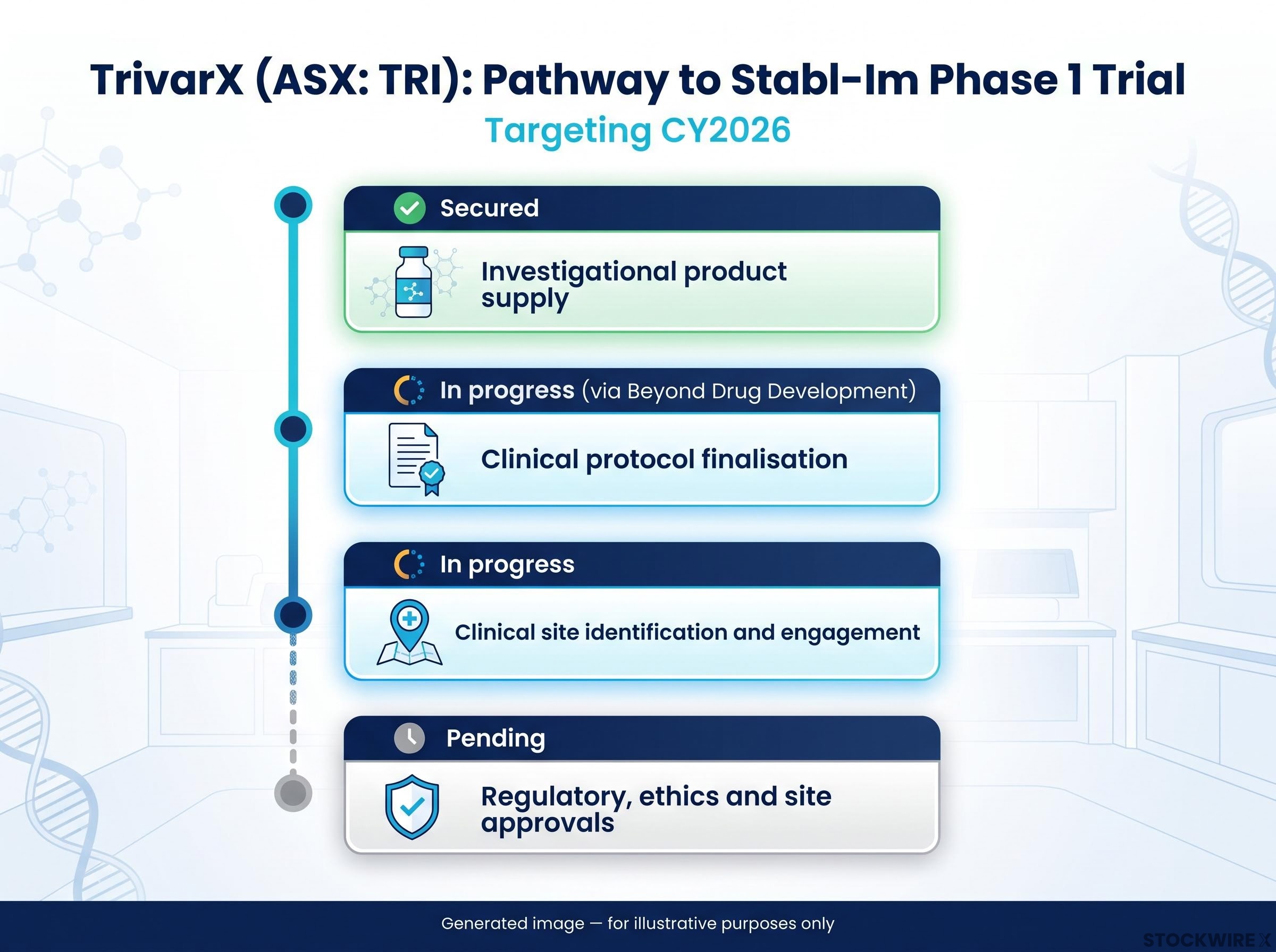 TrivarX: Clinical Development Pathway for Stabl-Im