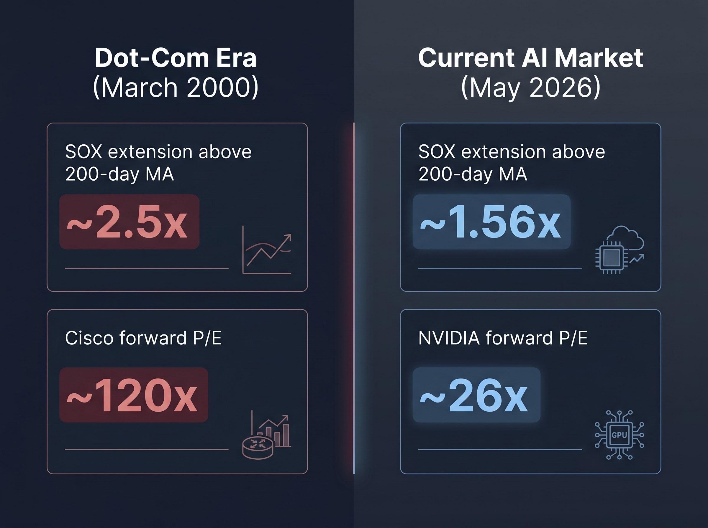 Dot-Com Era vs. Current AI Bubble Valuations