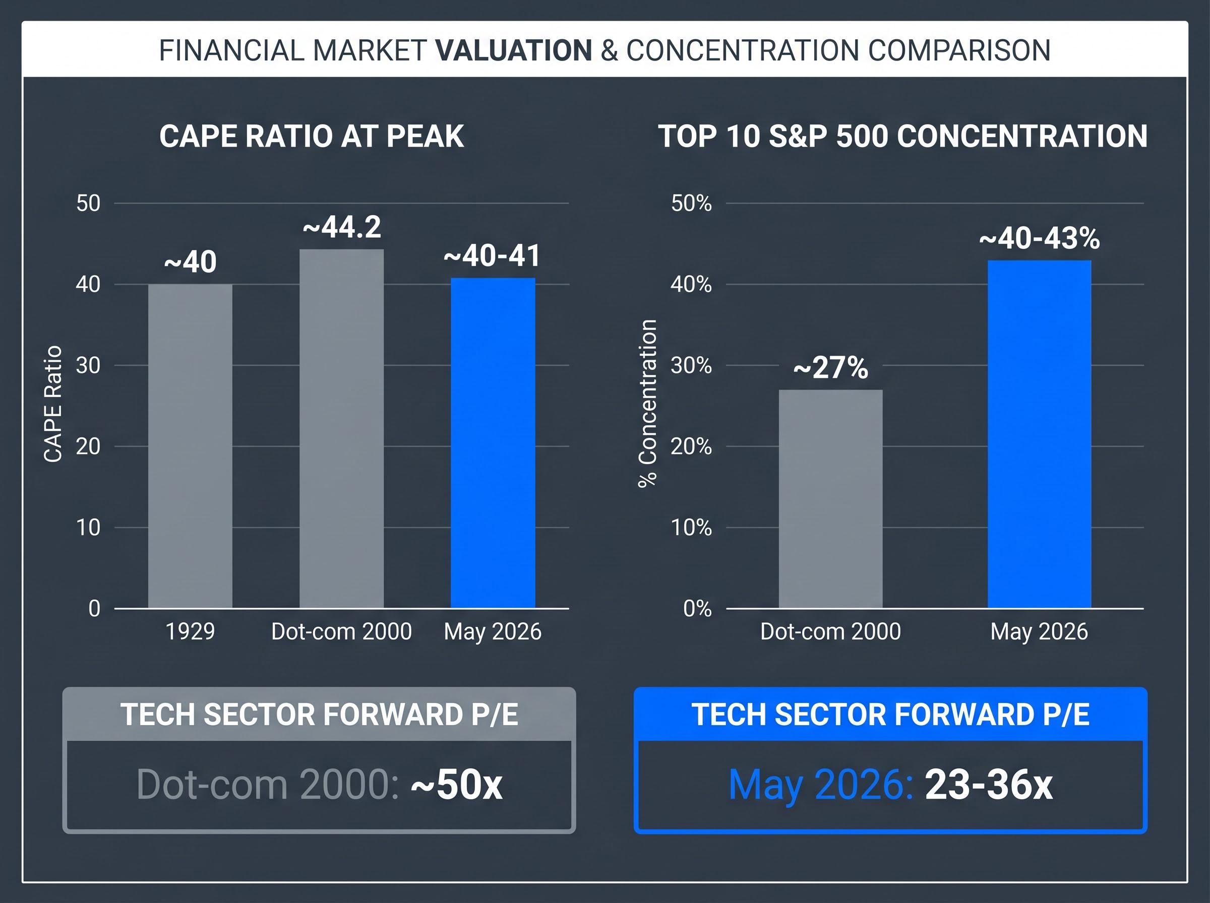 Valuation & Concentration Matrix: May 2026 vs. Historical Peaks