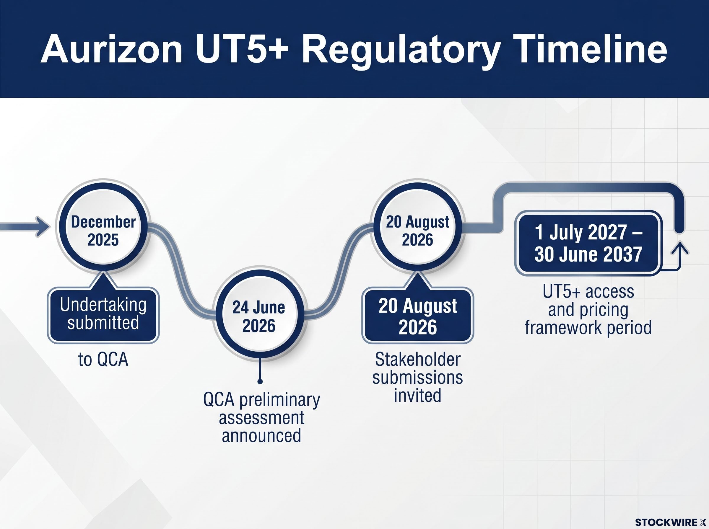 UT5+ Regulatory Timeline