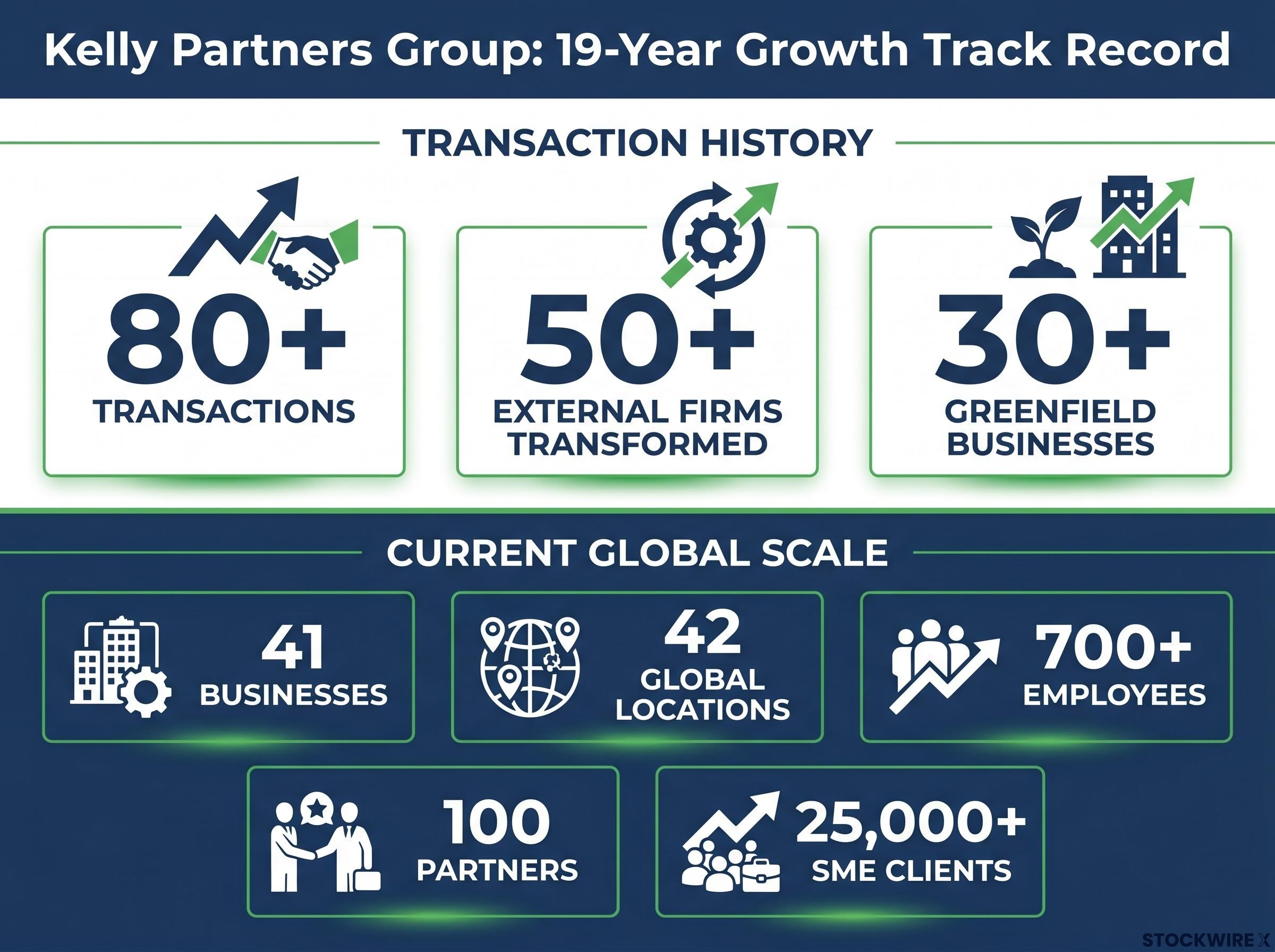KPG Global Scale and Track Record Dashboard