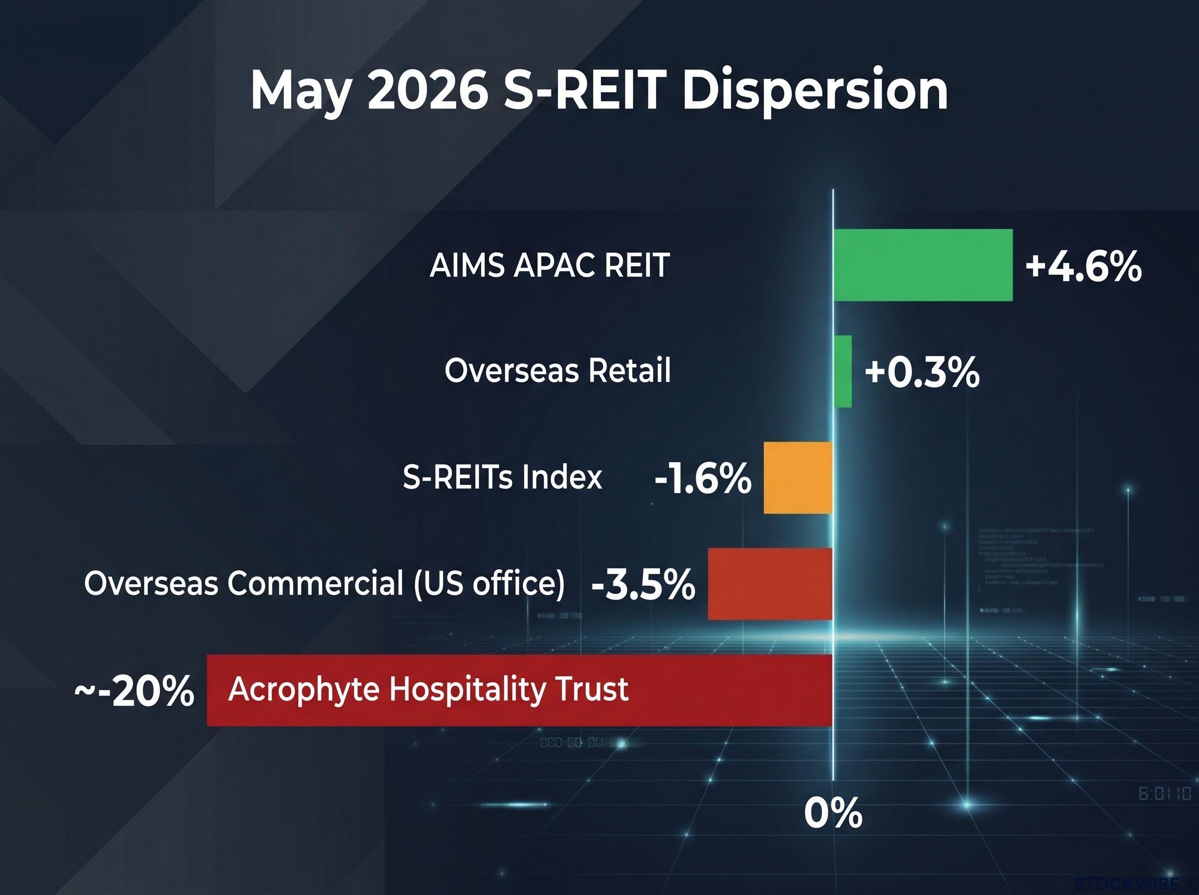 May 2026 S-REIT Dispersion Breakdown