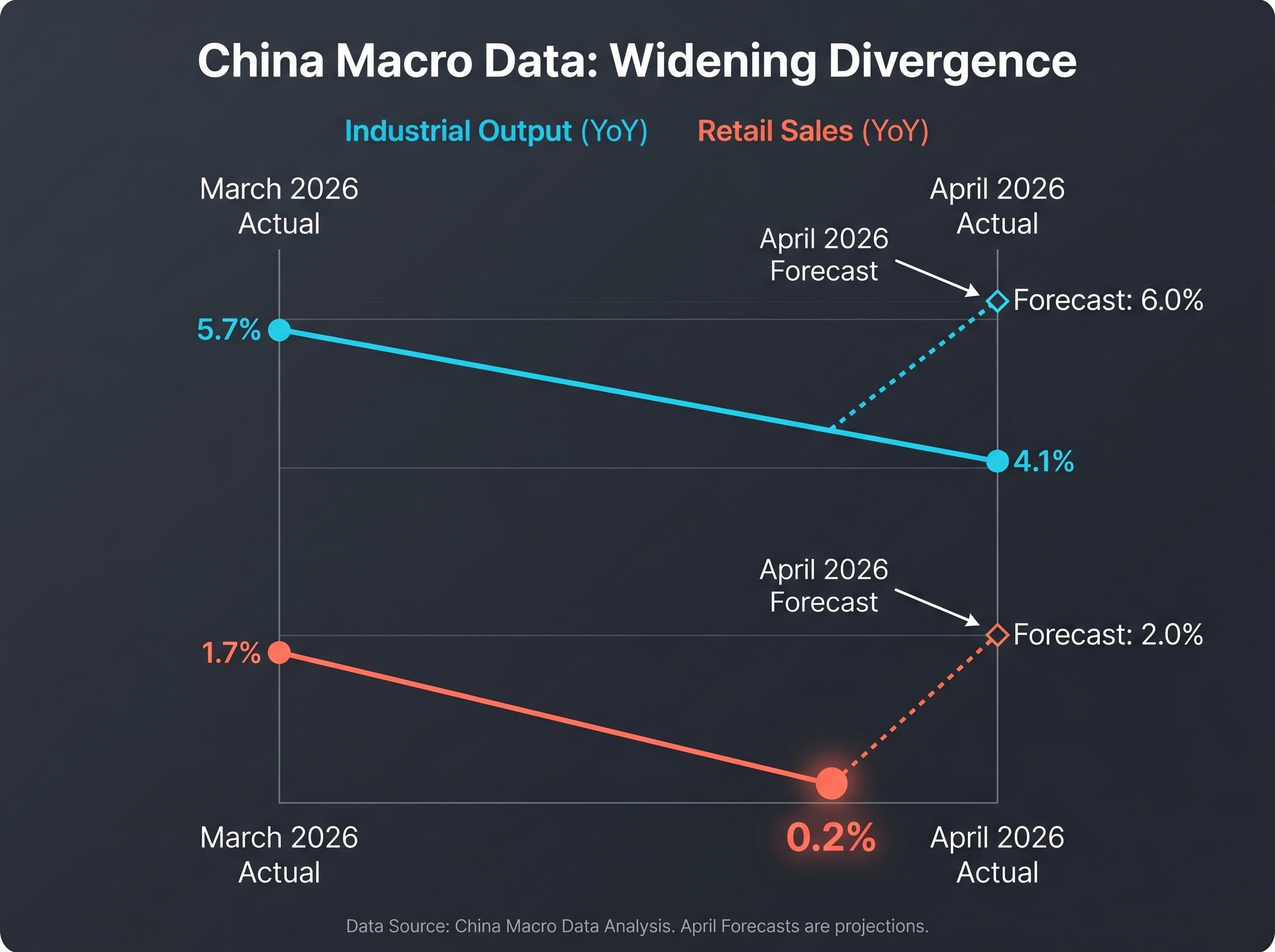 China Macro Data: The K-Shaped Divergence