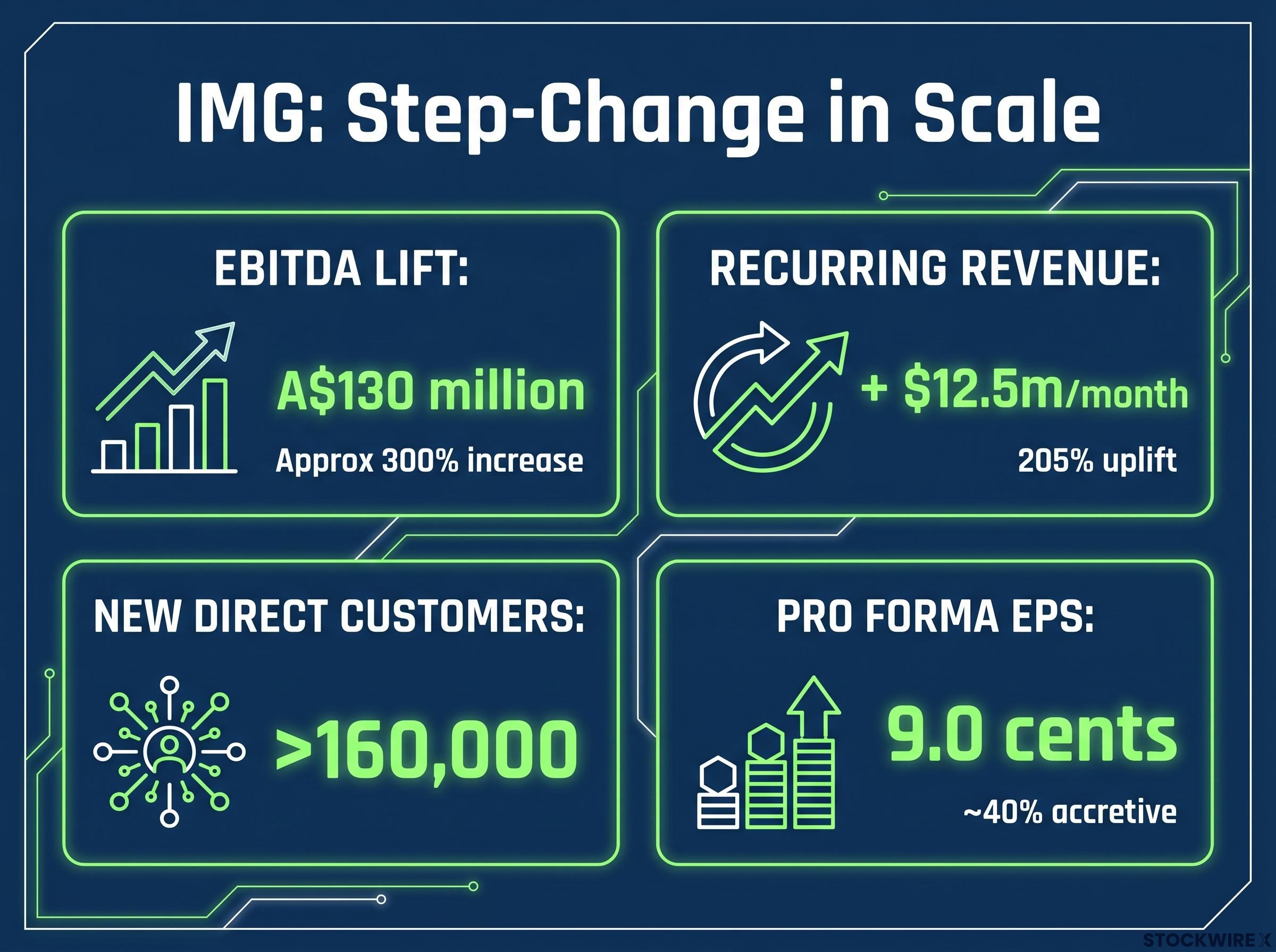 IMG Pro Forma Scale and Financial Impact