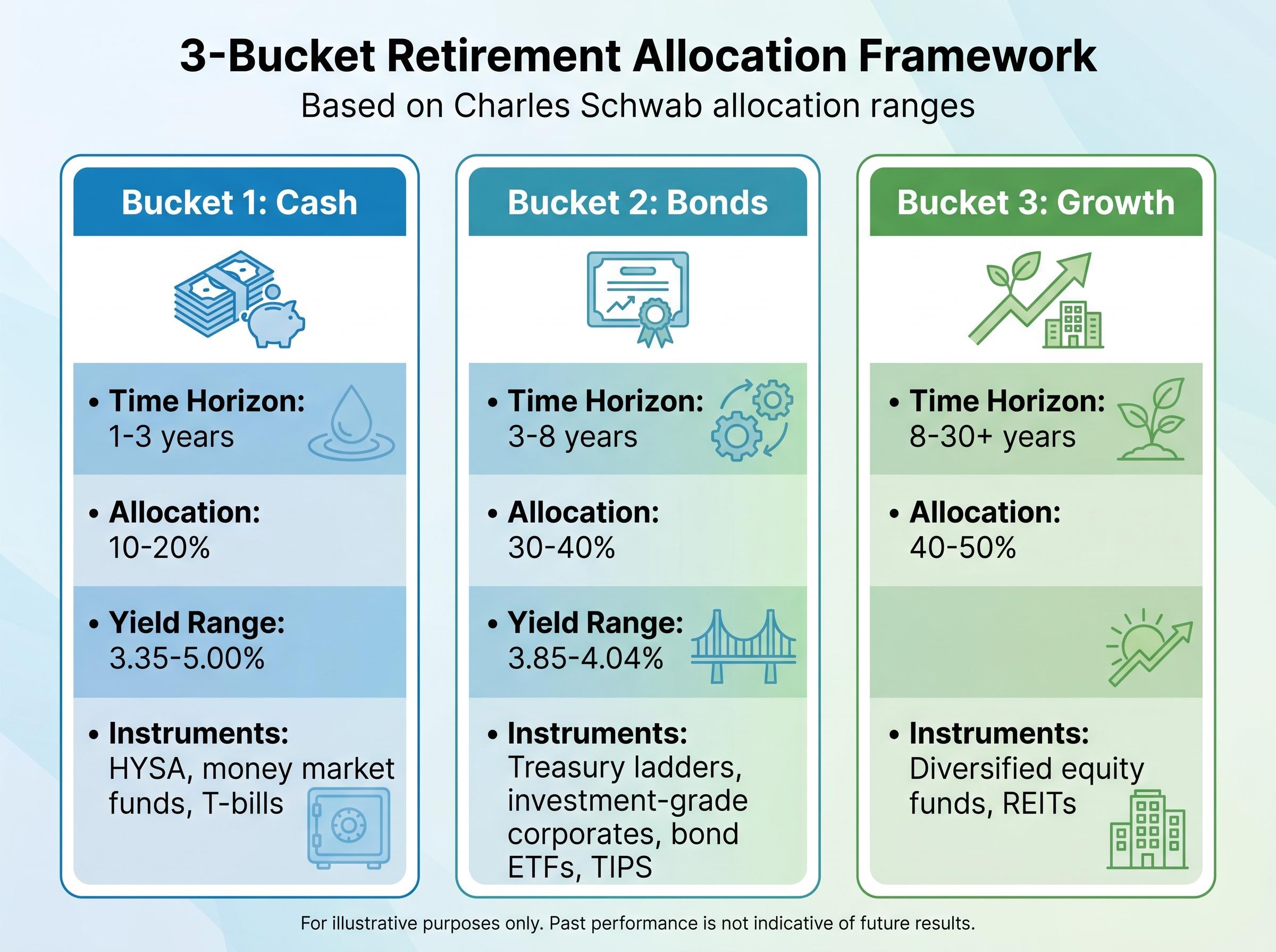 The 3-Bucket Retirement Allocation Framework