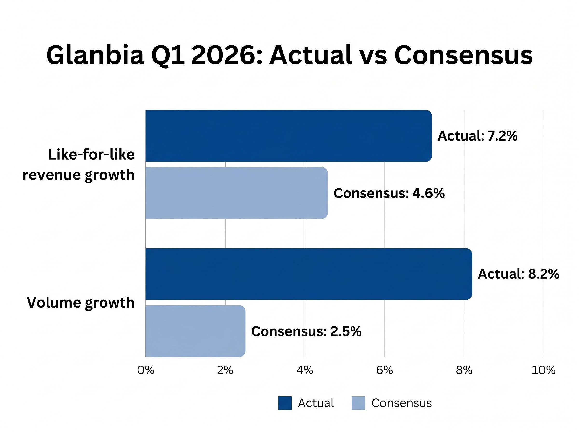 Glanbia Q1 2026: Actual vs. Consensus Growth