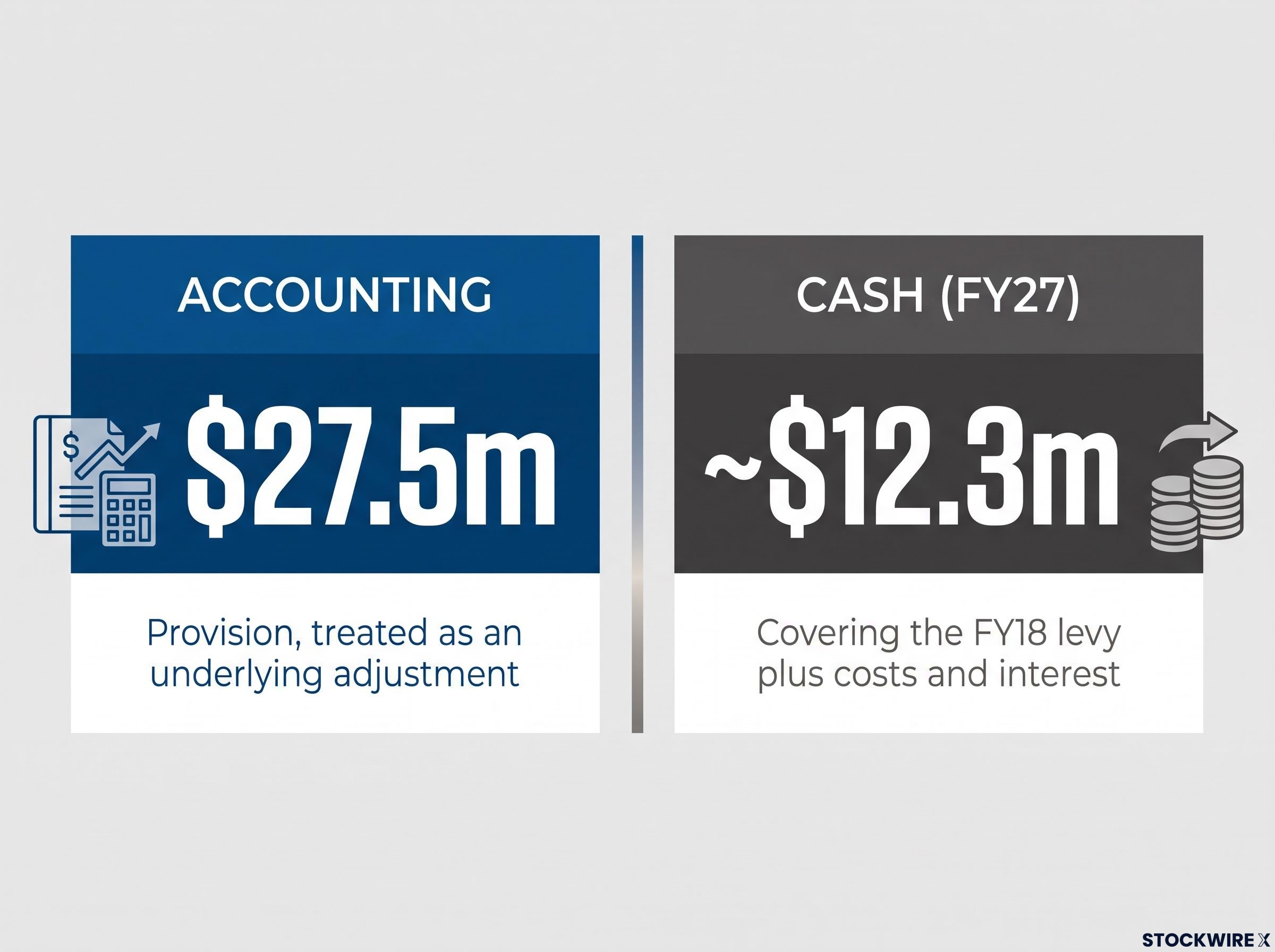 Financial Impact Breakdown: Accounting vs. Cash
