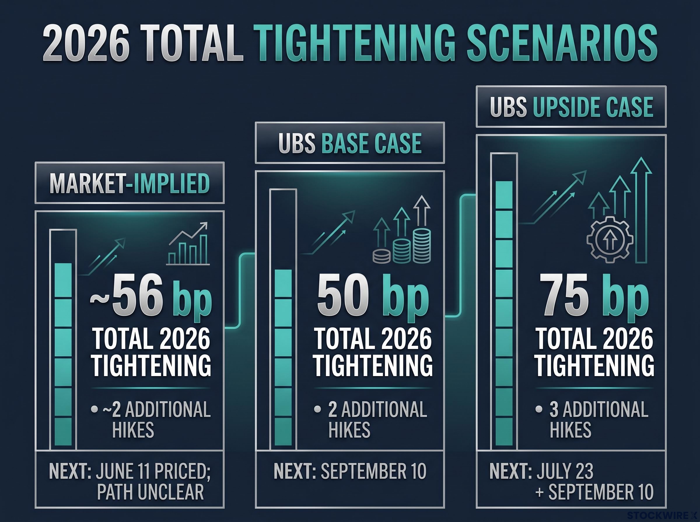2026 Total Tightening Scenarios: Market vs UBS Estimates