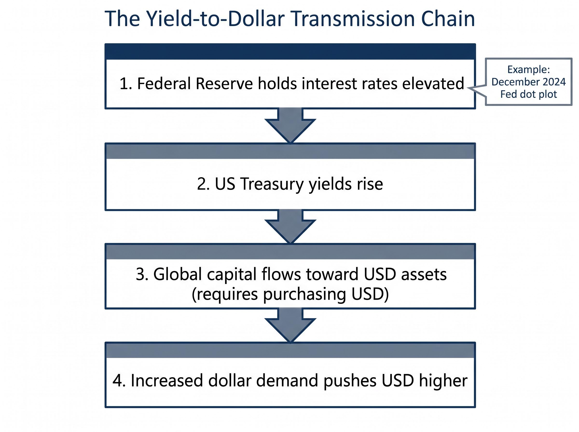 The Yield-to-Dollar Transmission Chain