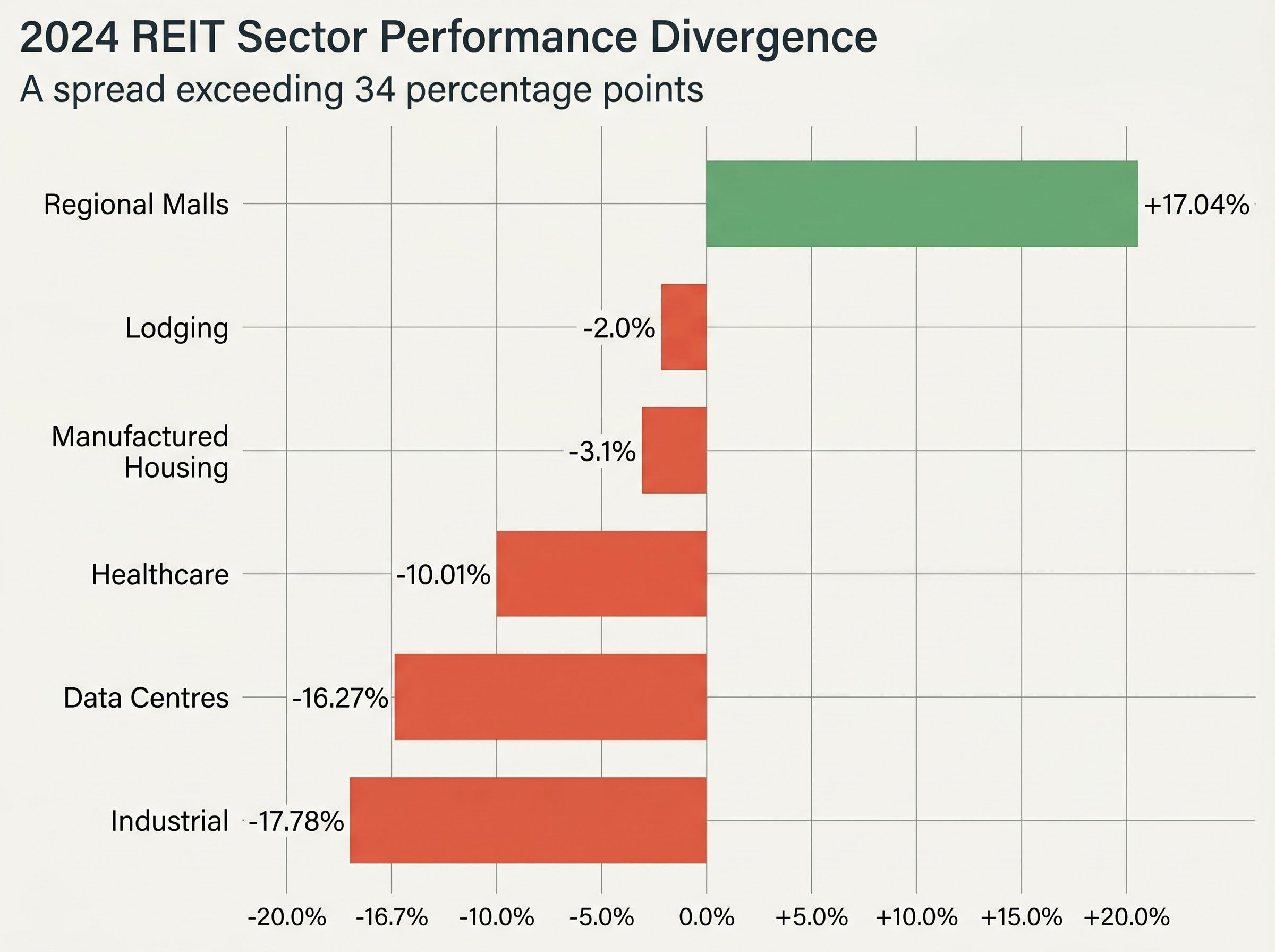 2024 REIT Sector Performance Divergence