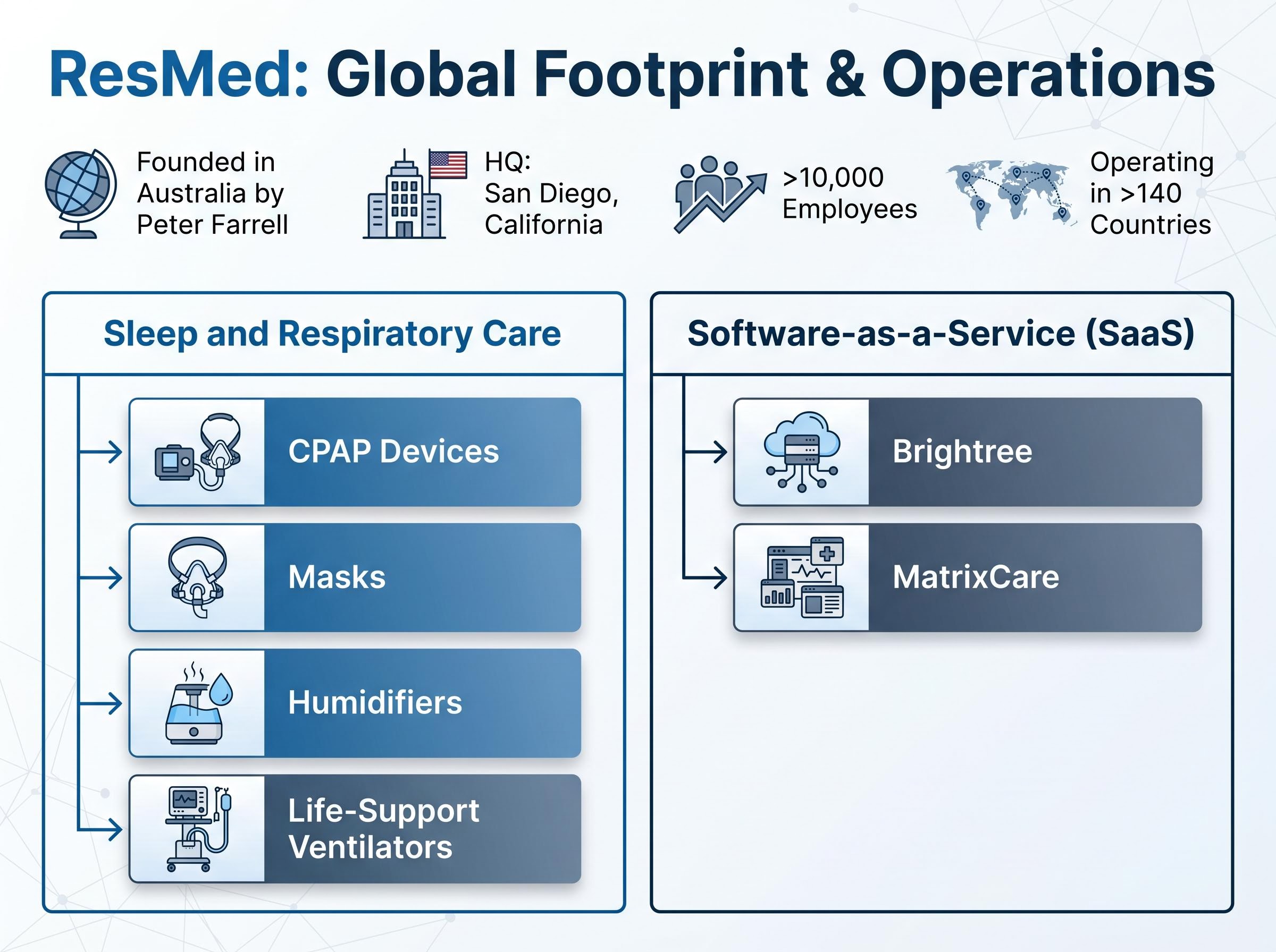 The ResMed Moat: Hardware meets SaaS