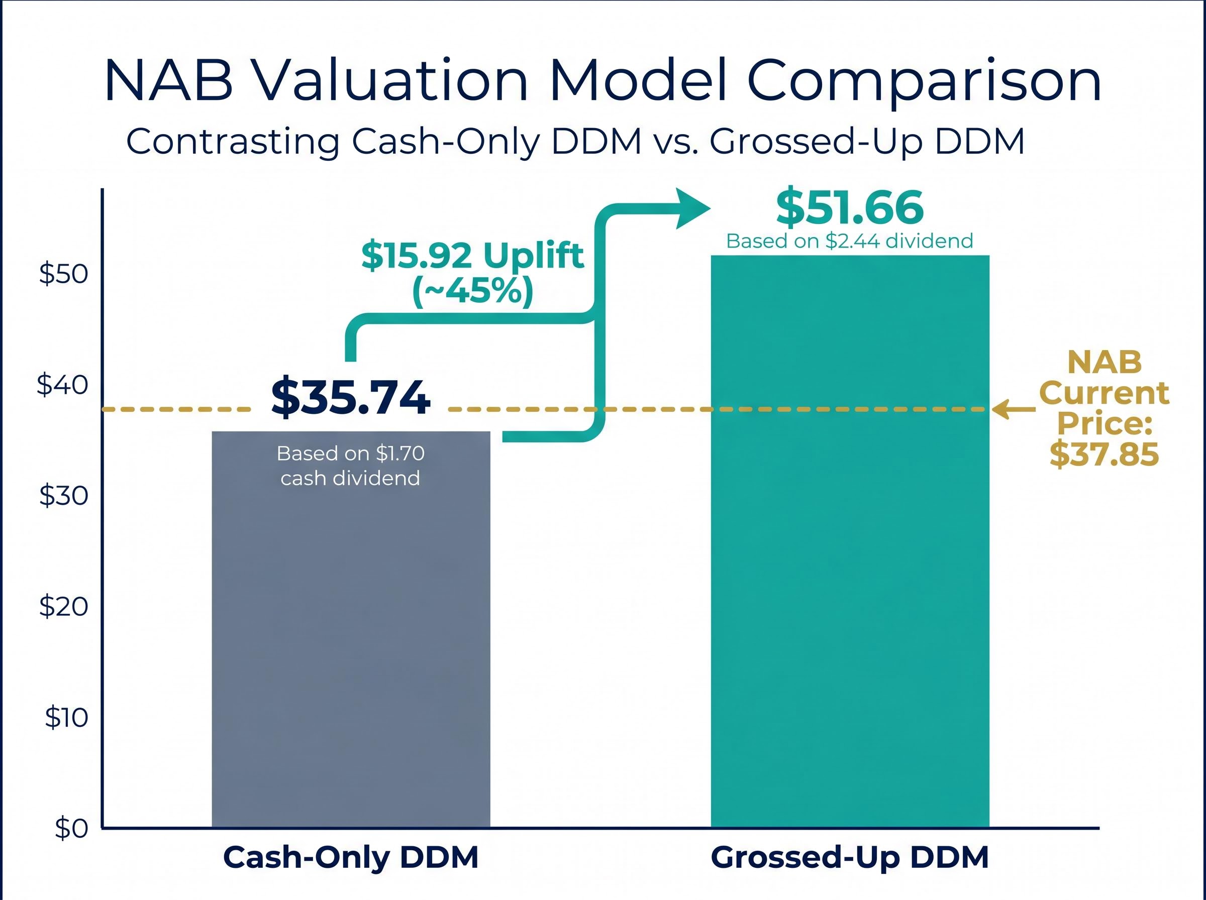 The $15.92 Franking Valuation Gap