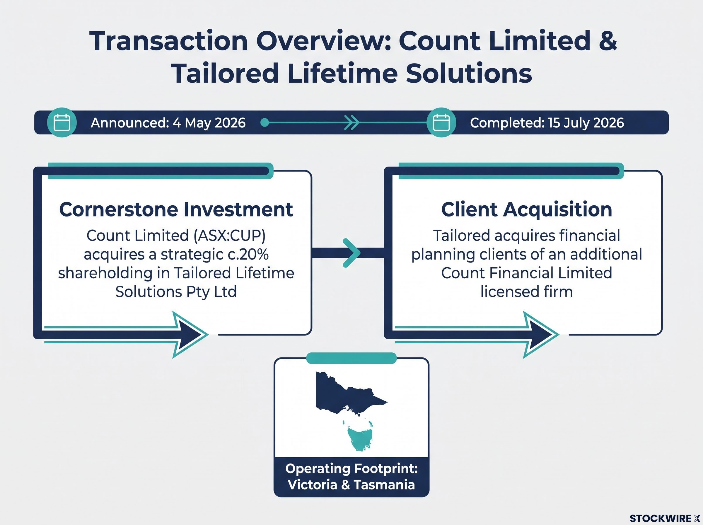 Count Limited & Tailored Lifetime Solutions Transaction Structure