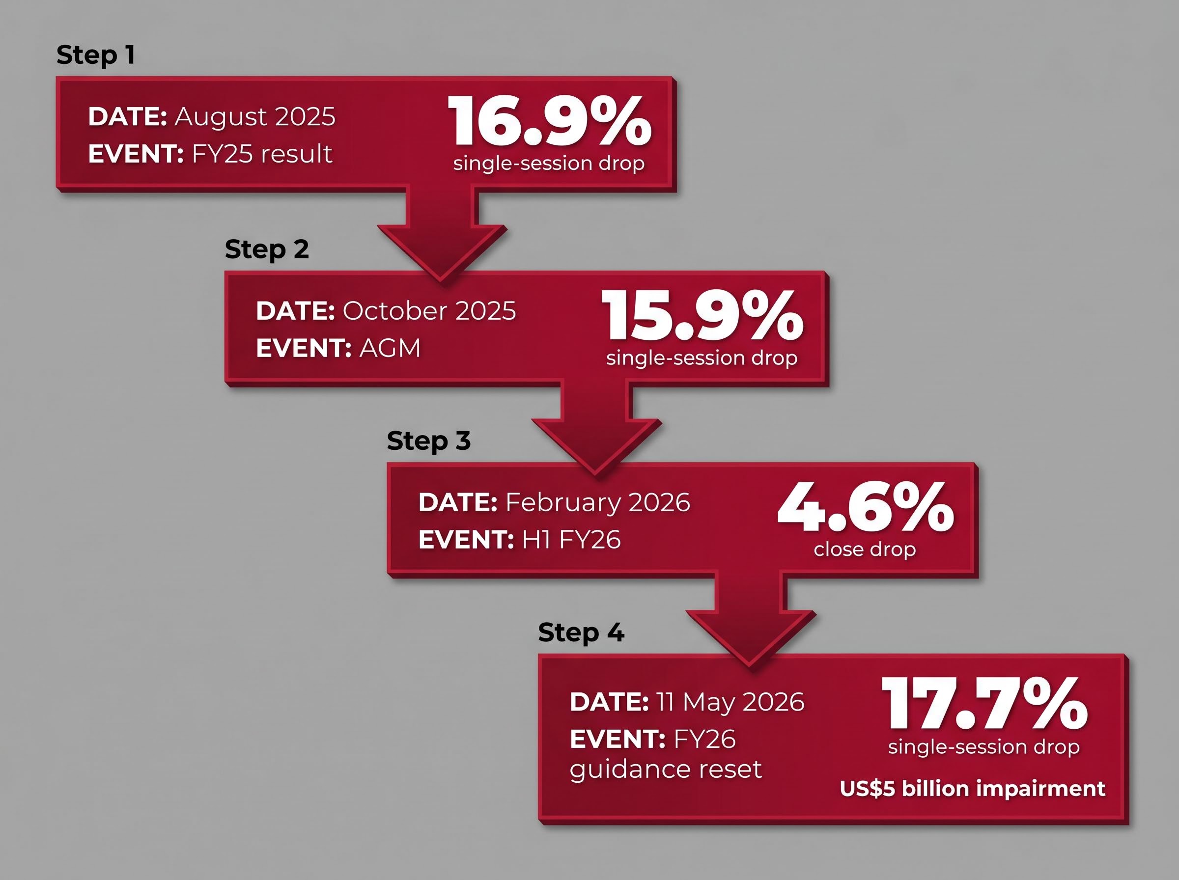 Four Steps Down: The Compounding Downgrades of CSL