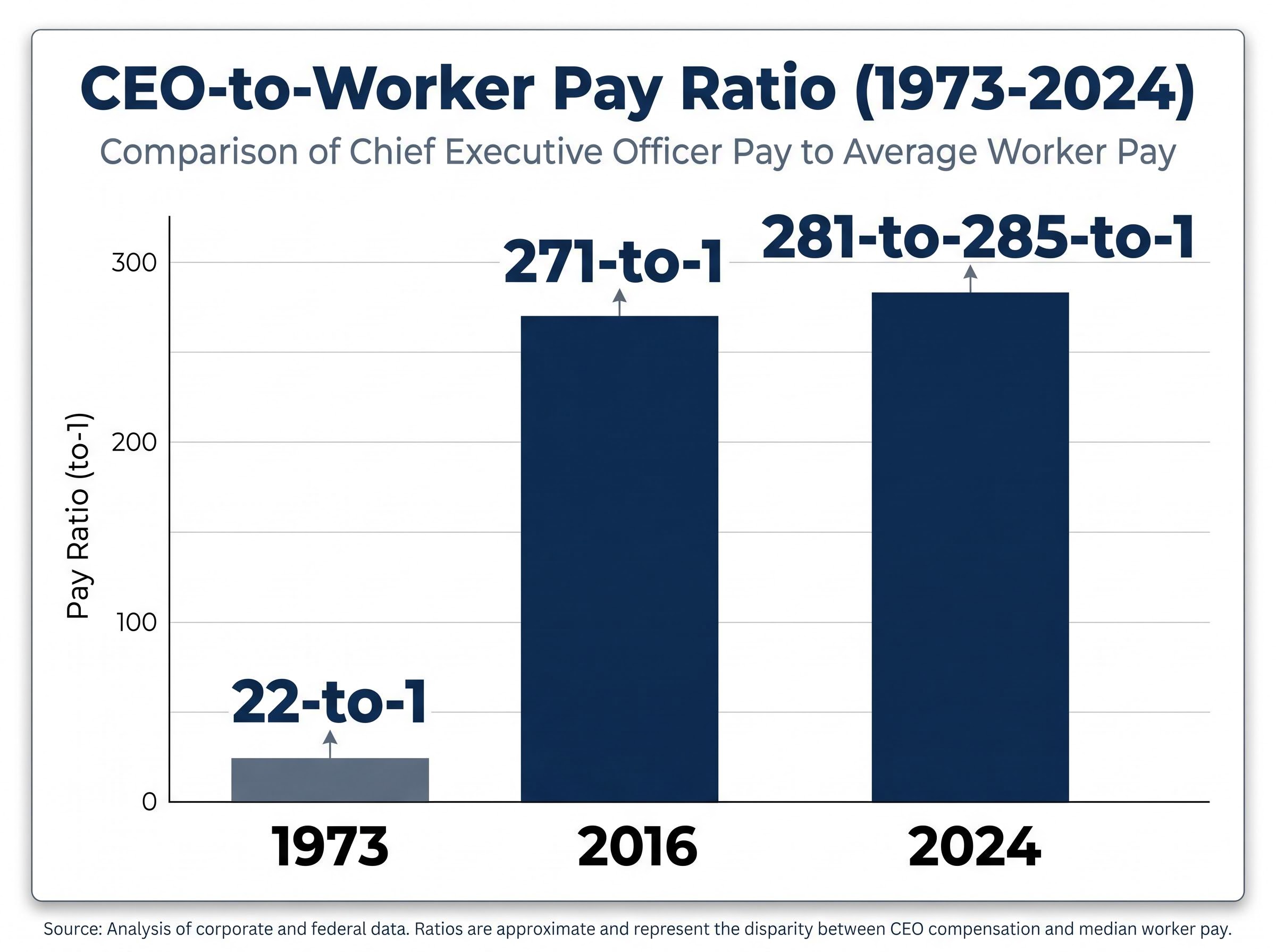 The Growth of CEO-to-Worker Pay Ratio (1973-2024)