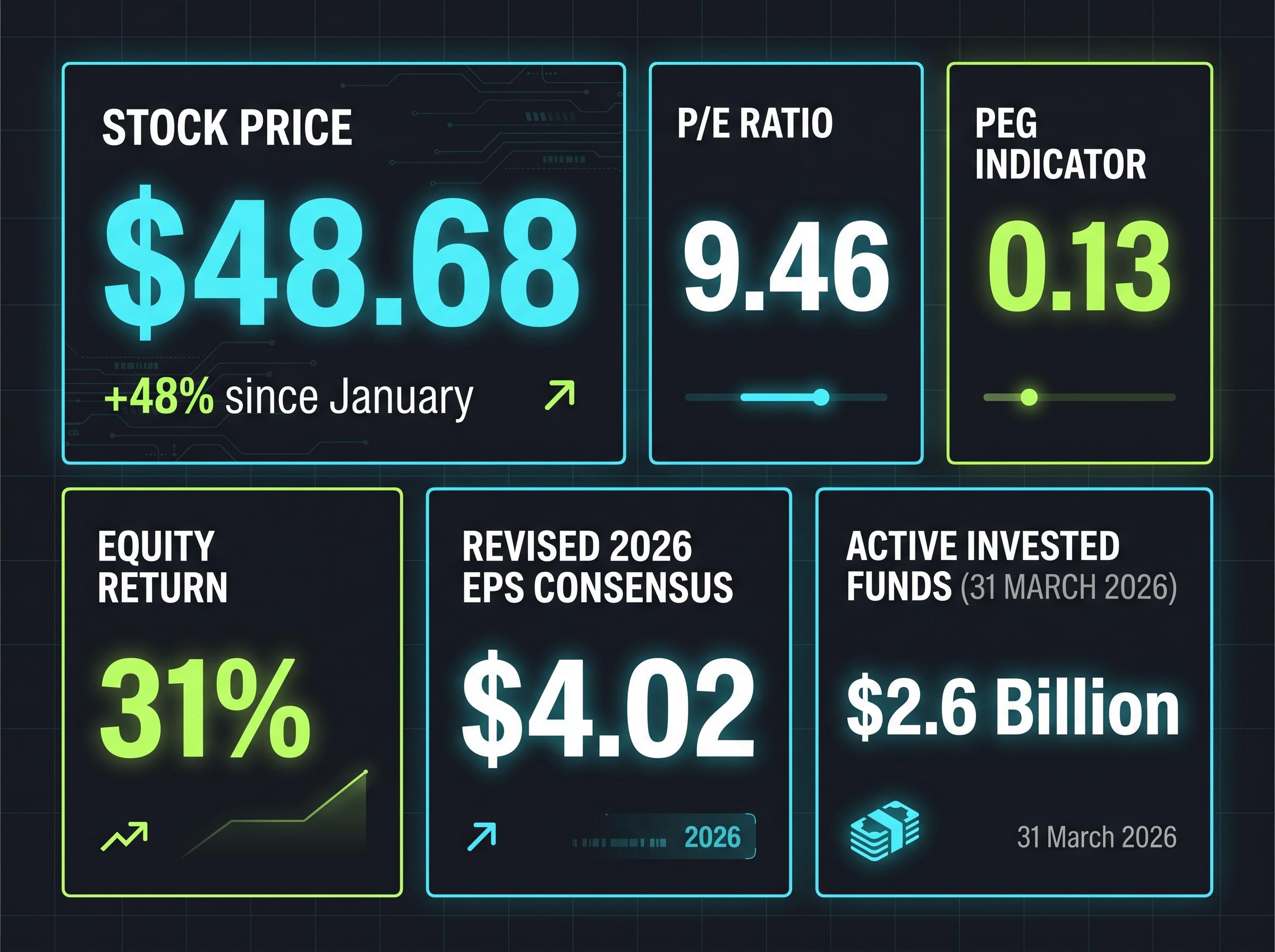 Valuation & Capital Metrics Dashboard