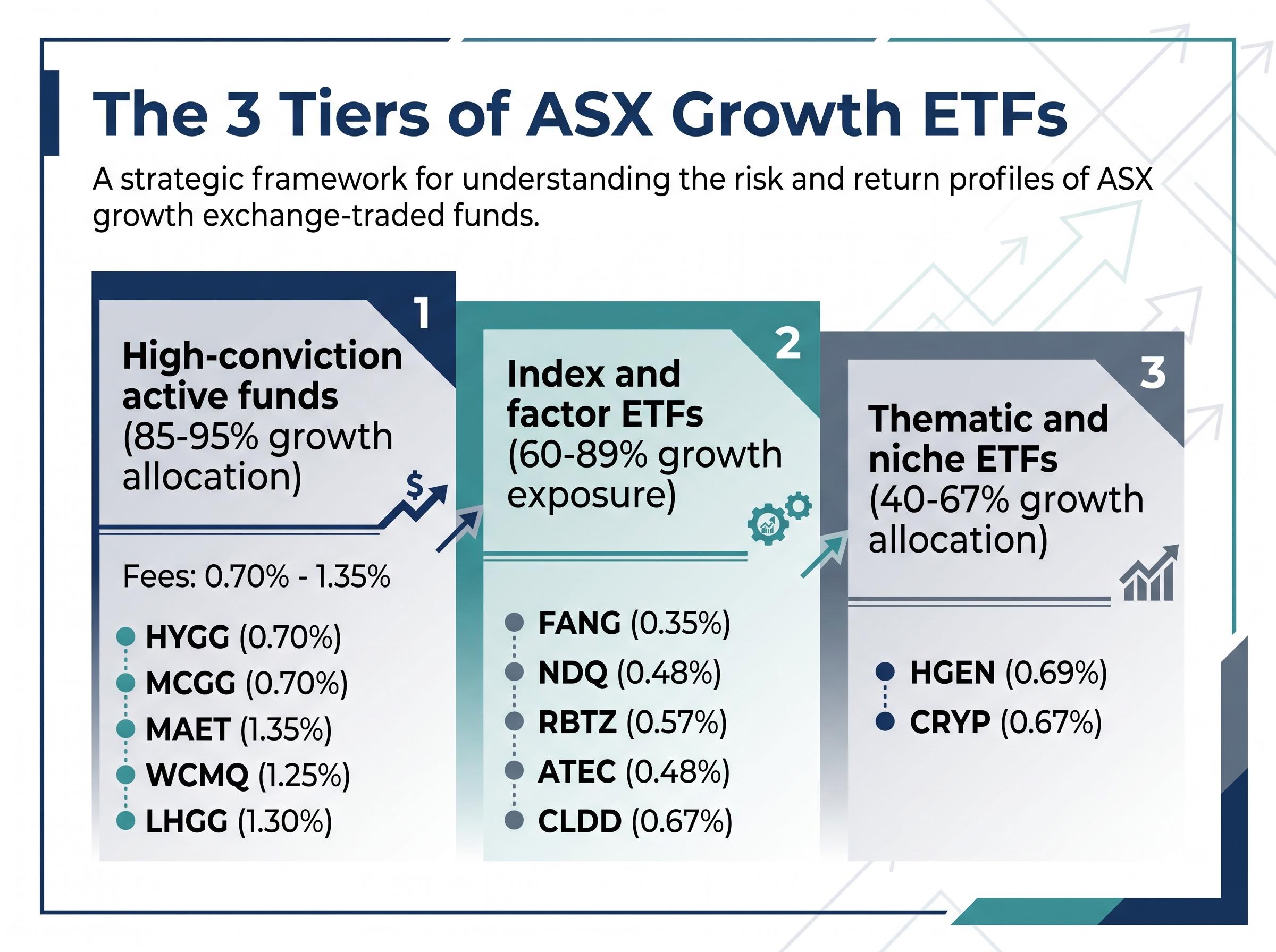 The 3 Tiers of ASX Growth ETFs