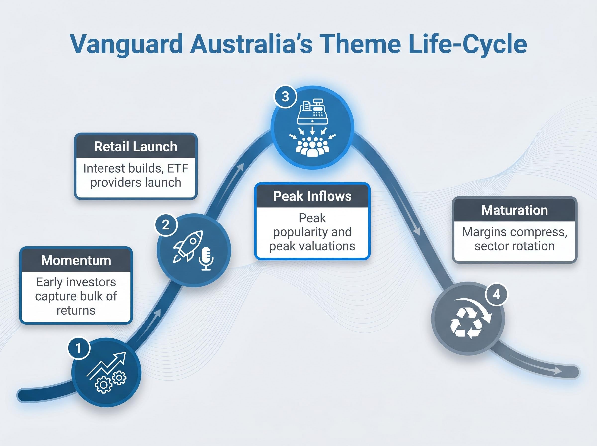 Vanguard Australia's Theme Life-Cycle