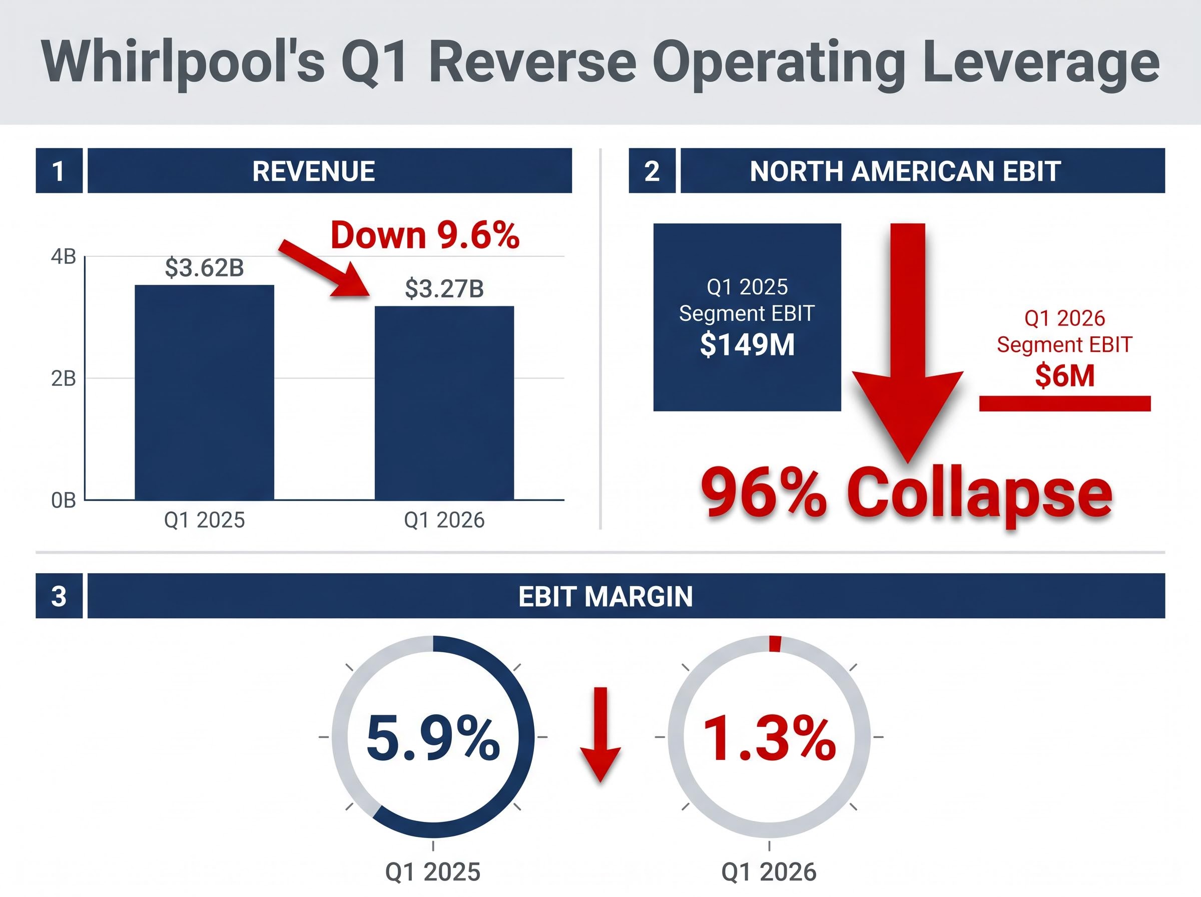 Whirlpool's Q1 2026 Operating Profit Collapse