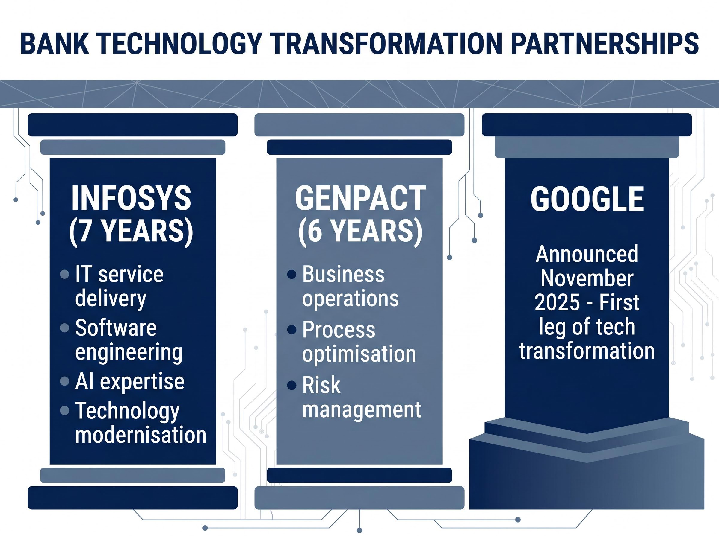 Technology & Operations Partnership Structure