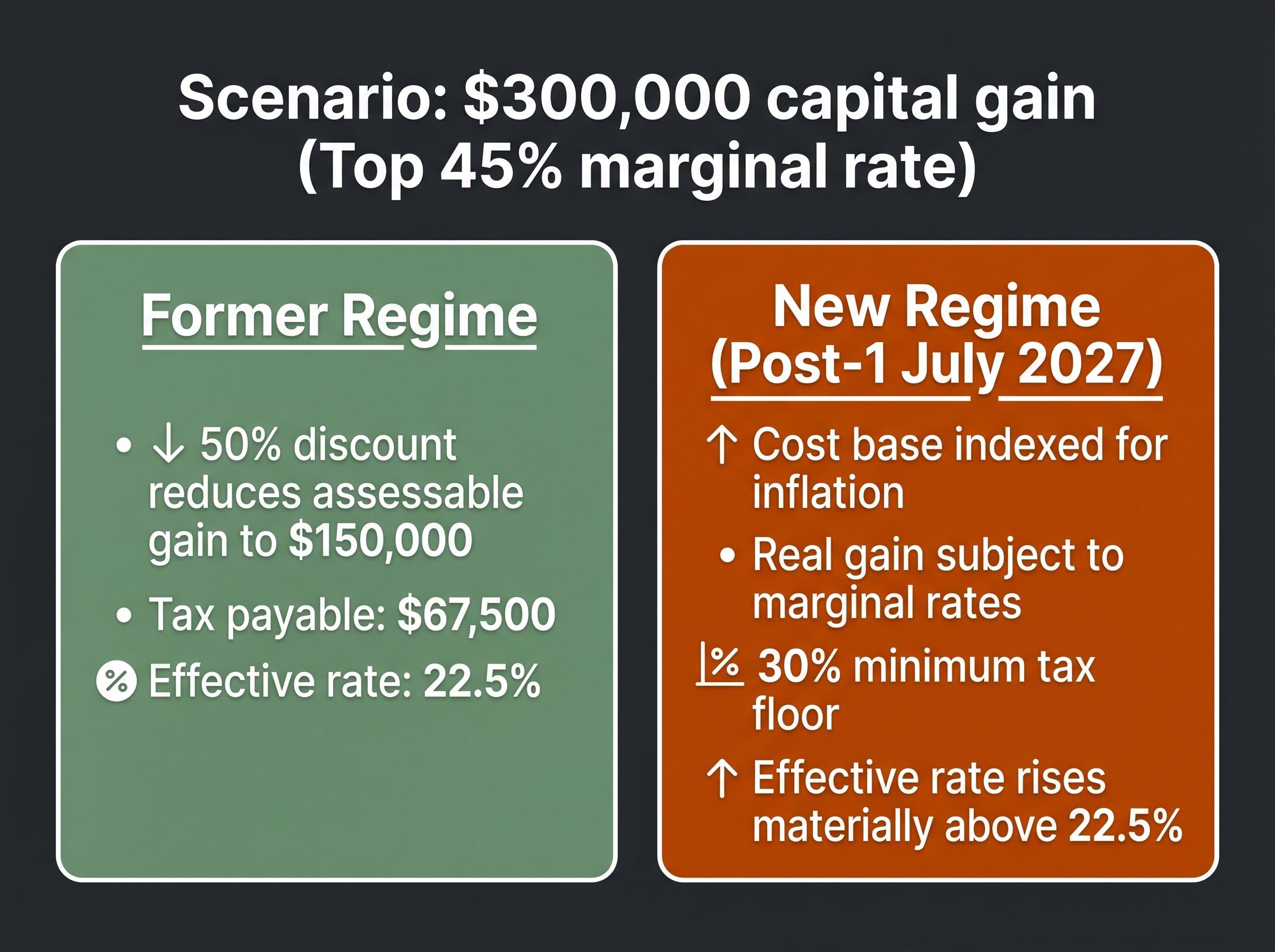 CGT Arithmetic: Former vs. New Regime