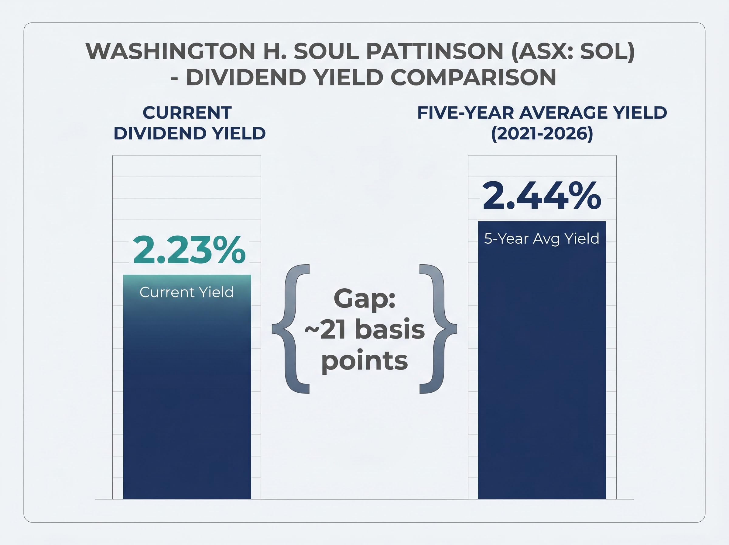 WHSP Dividend Yield Gap Analysis