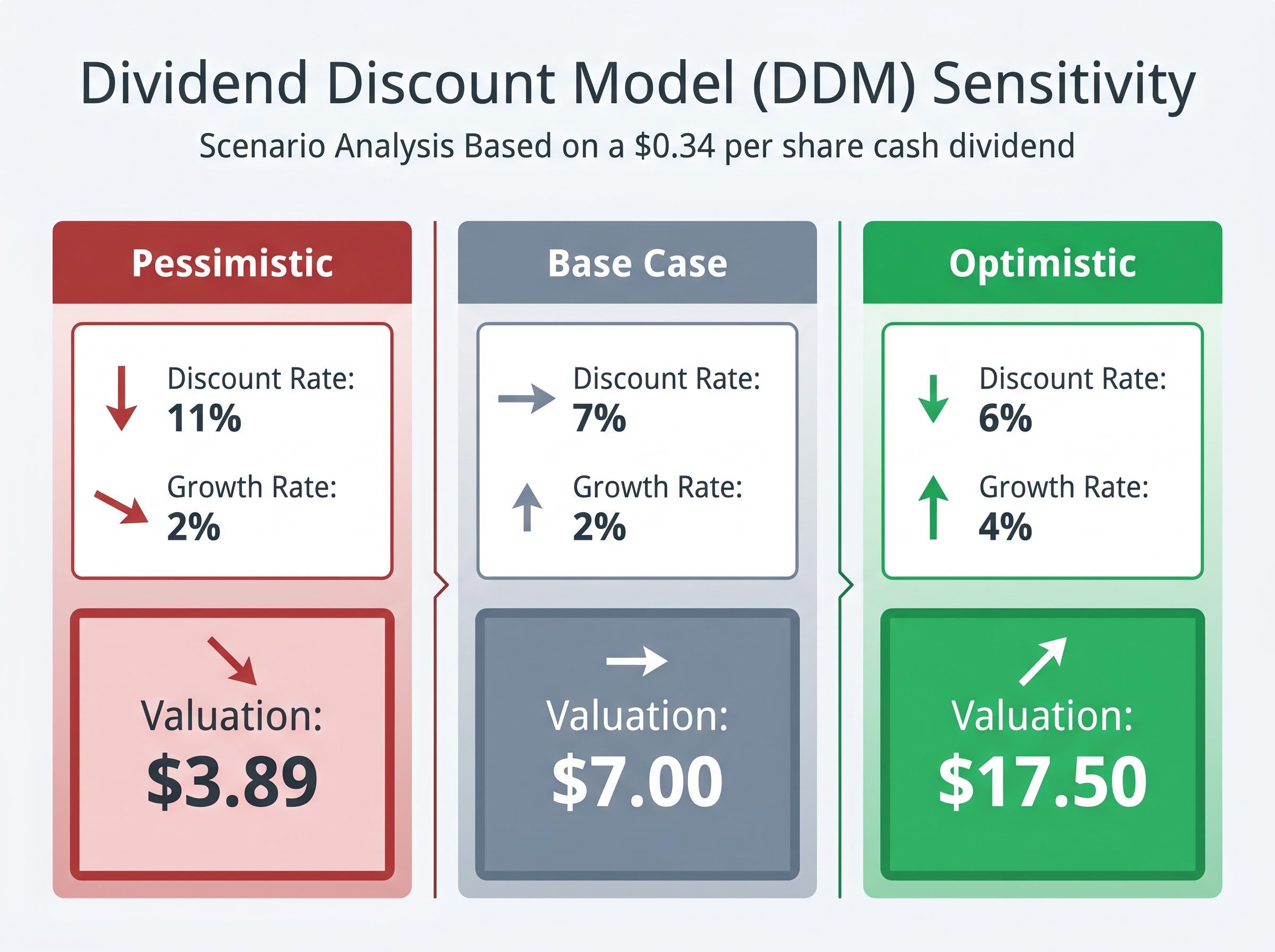 DDM Scenario Sensitivity Analysis