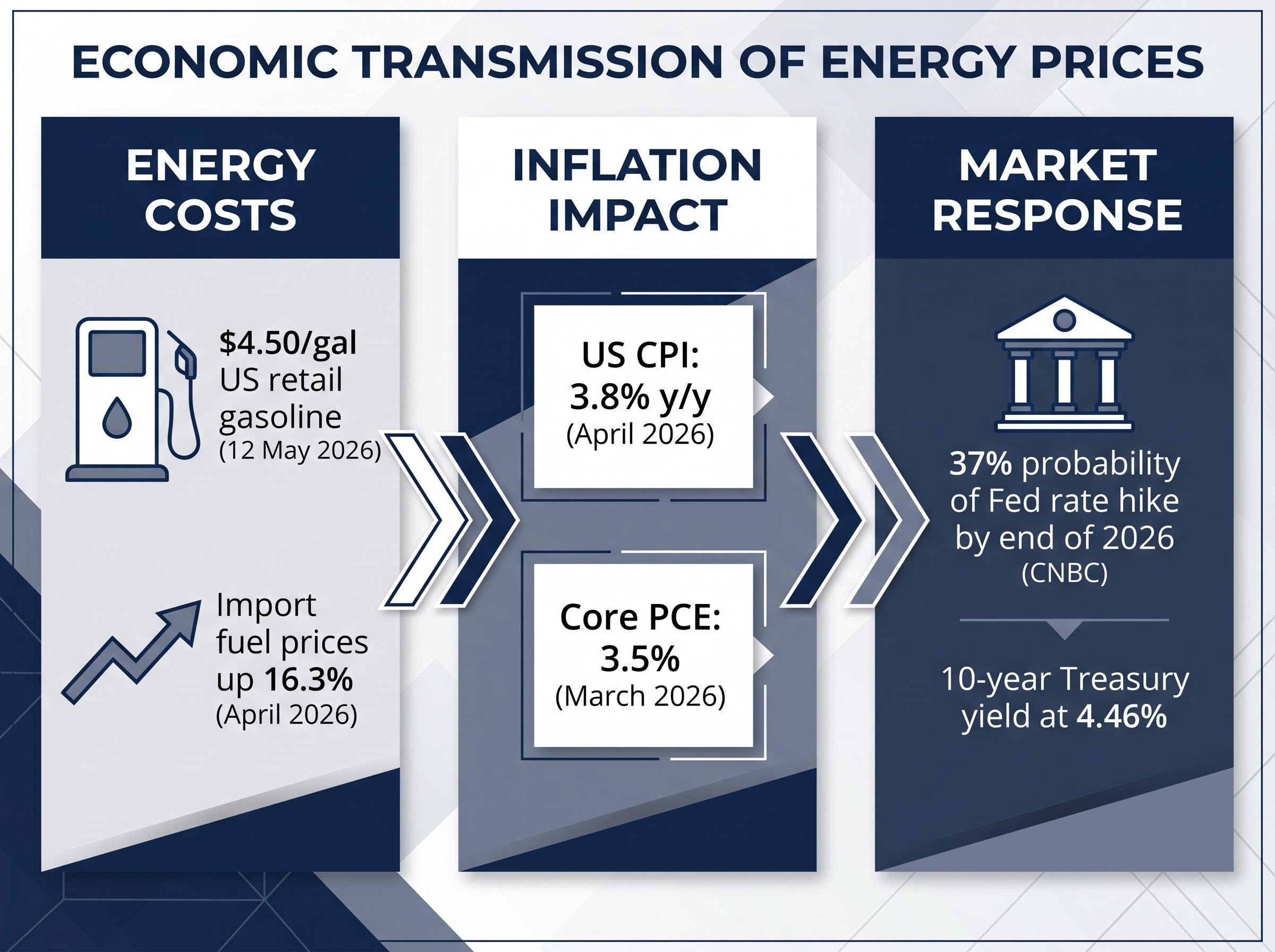 Inflationary Transmission: Energy Costs to US Interest Rates