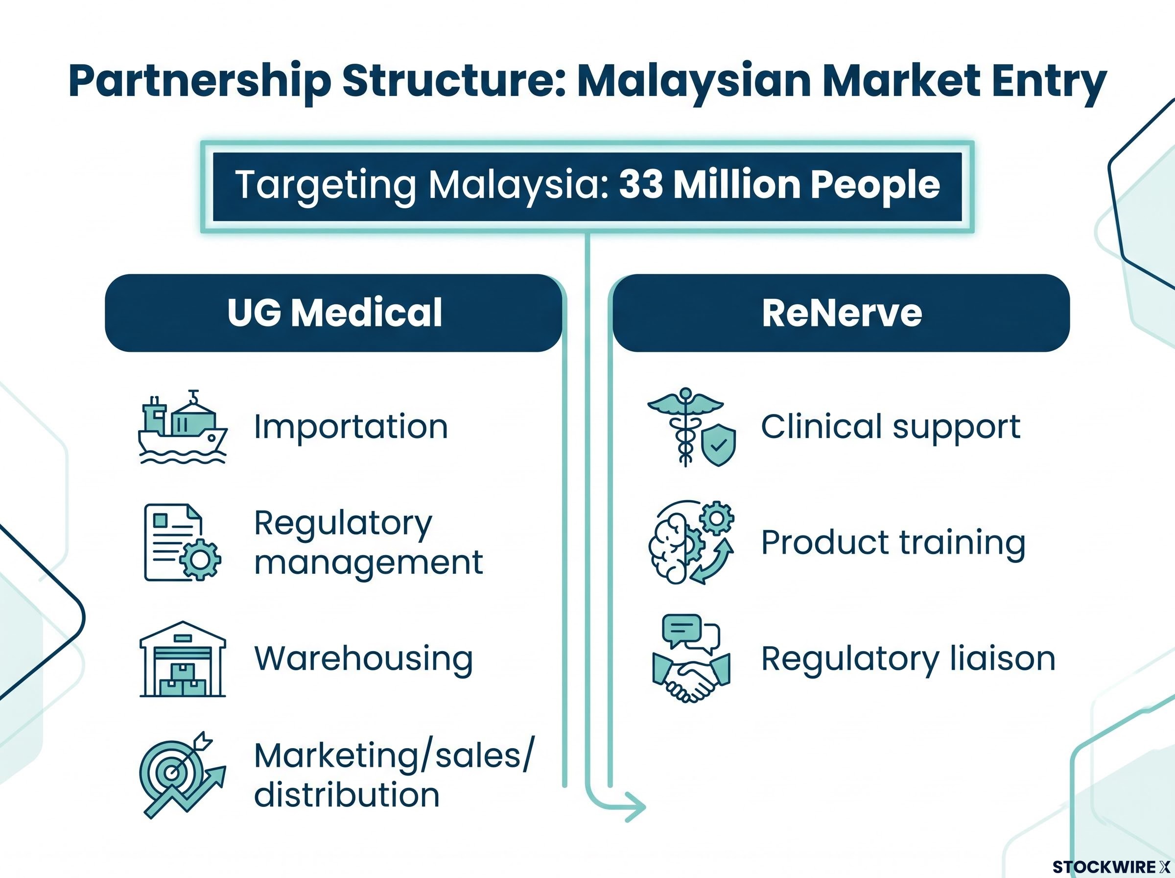 ReNerve & UG Medical Partnership Structure