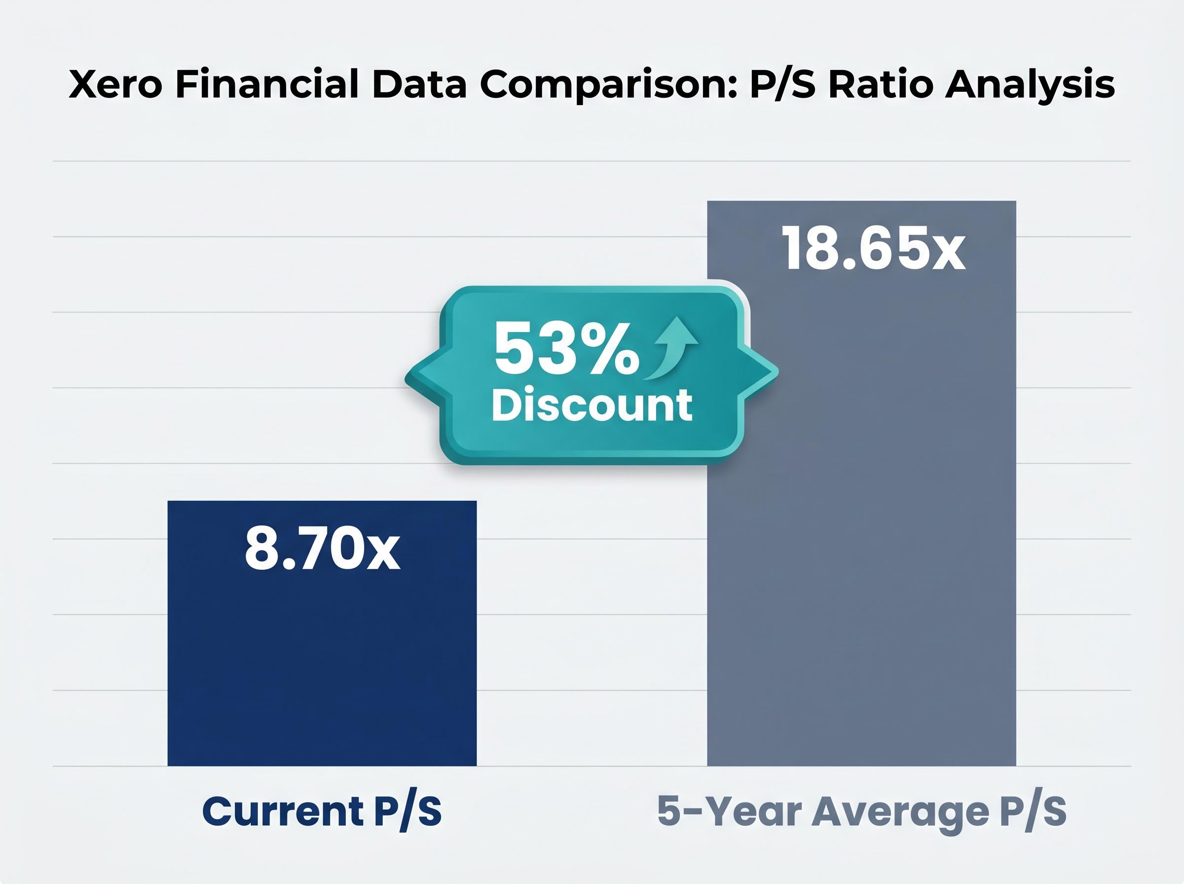 Xero's 53% Valuation Discount