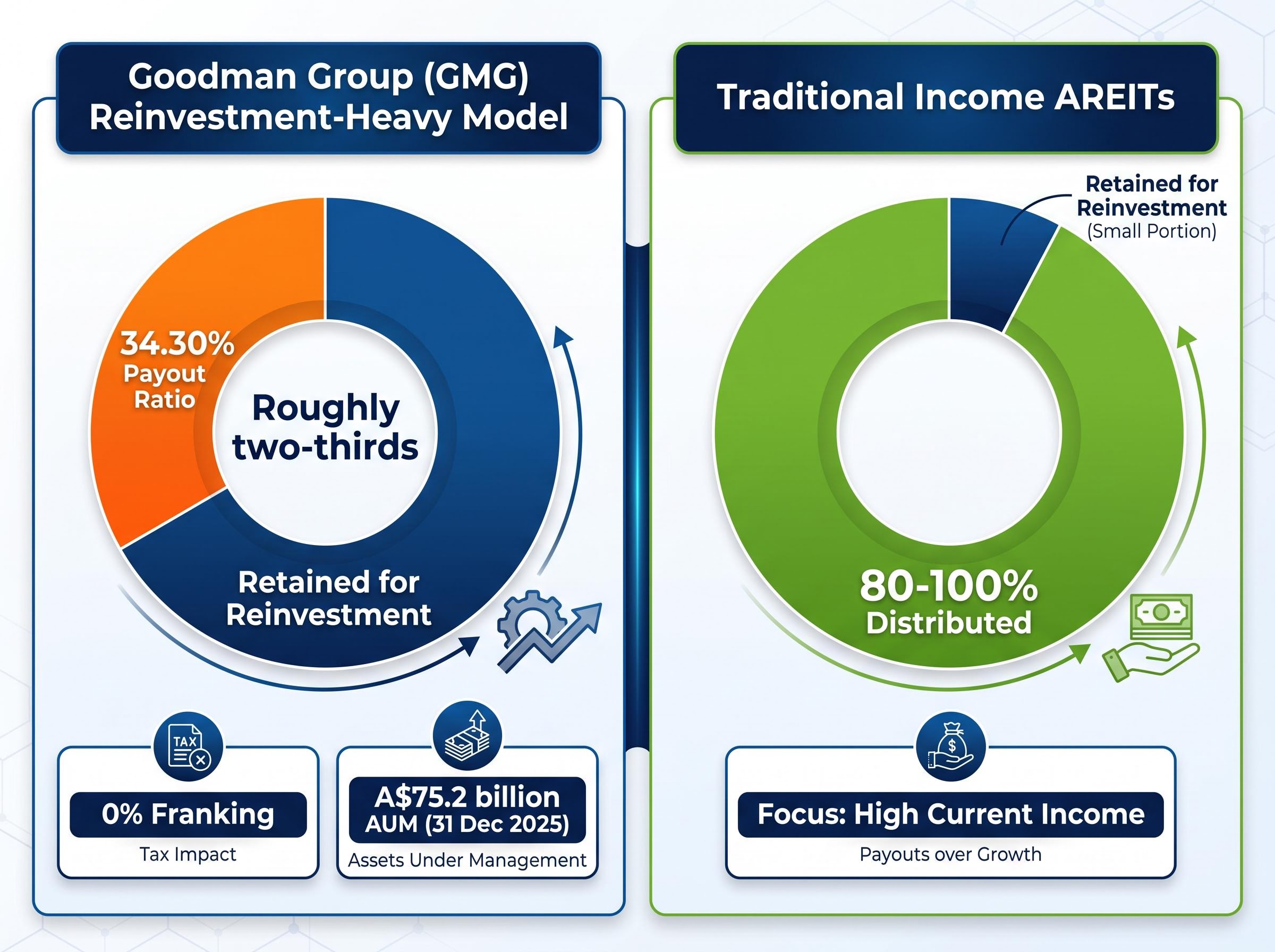 Goodman Group vs. Traditional AREIT Distribution Profile