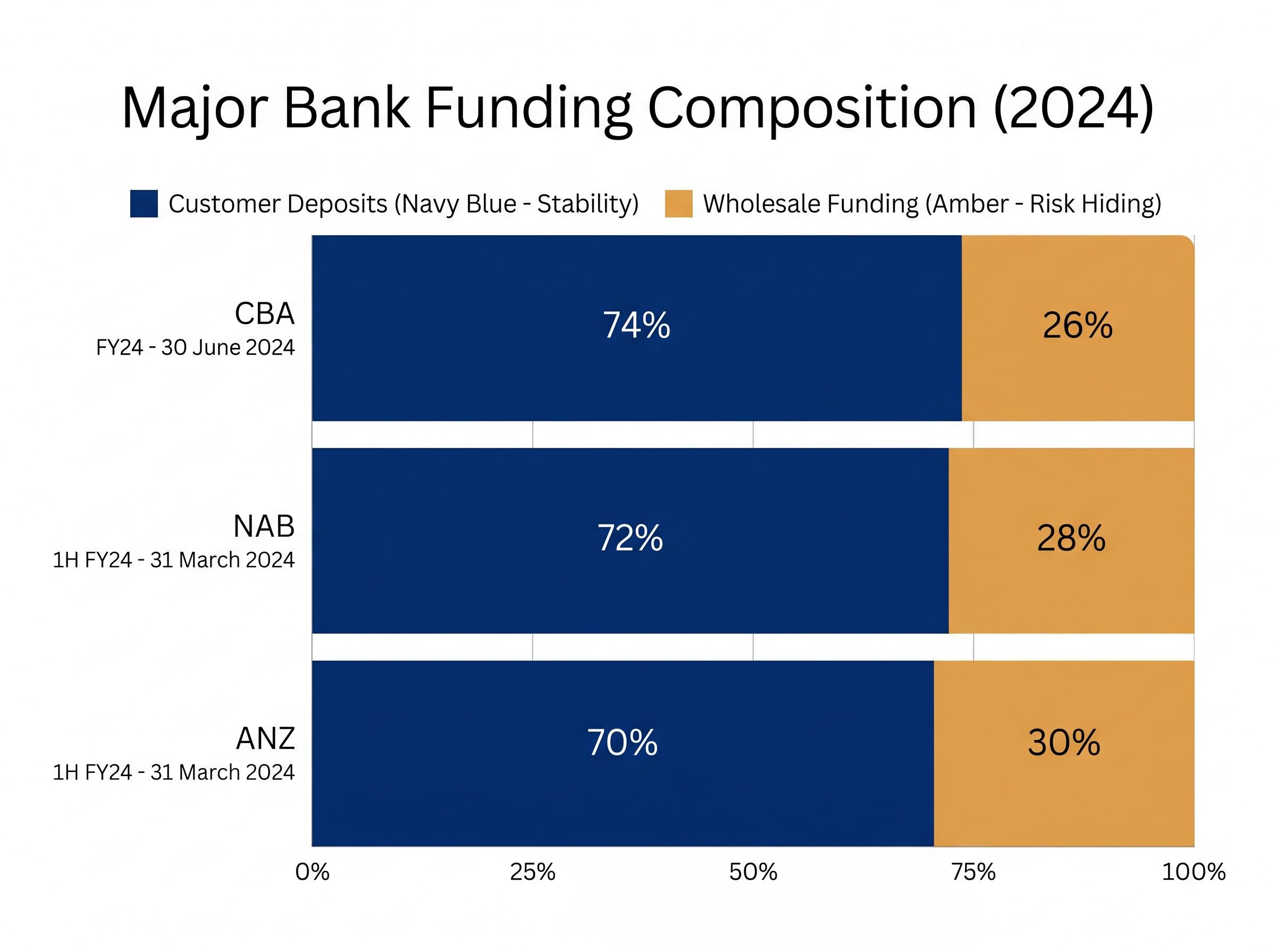 Bank Funding Source Composition Breakdown