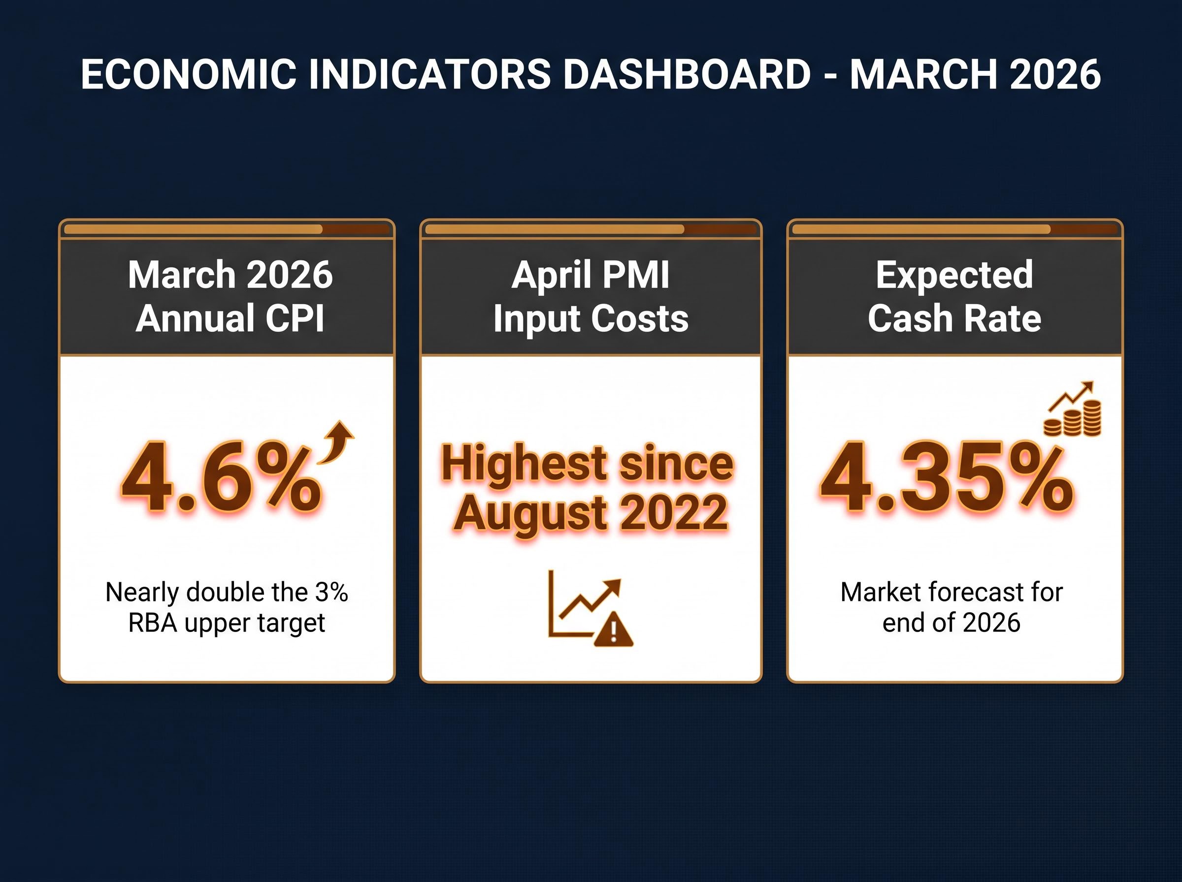 May 2026 Macroeconomic Headwinds Dashboard