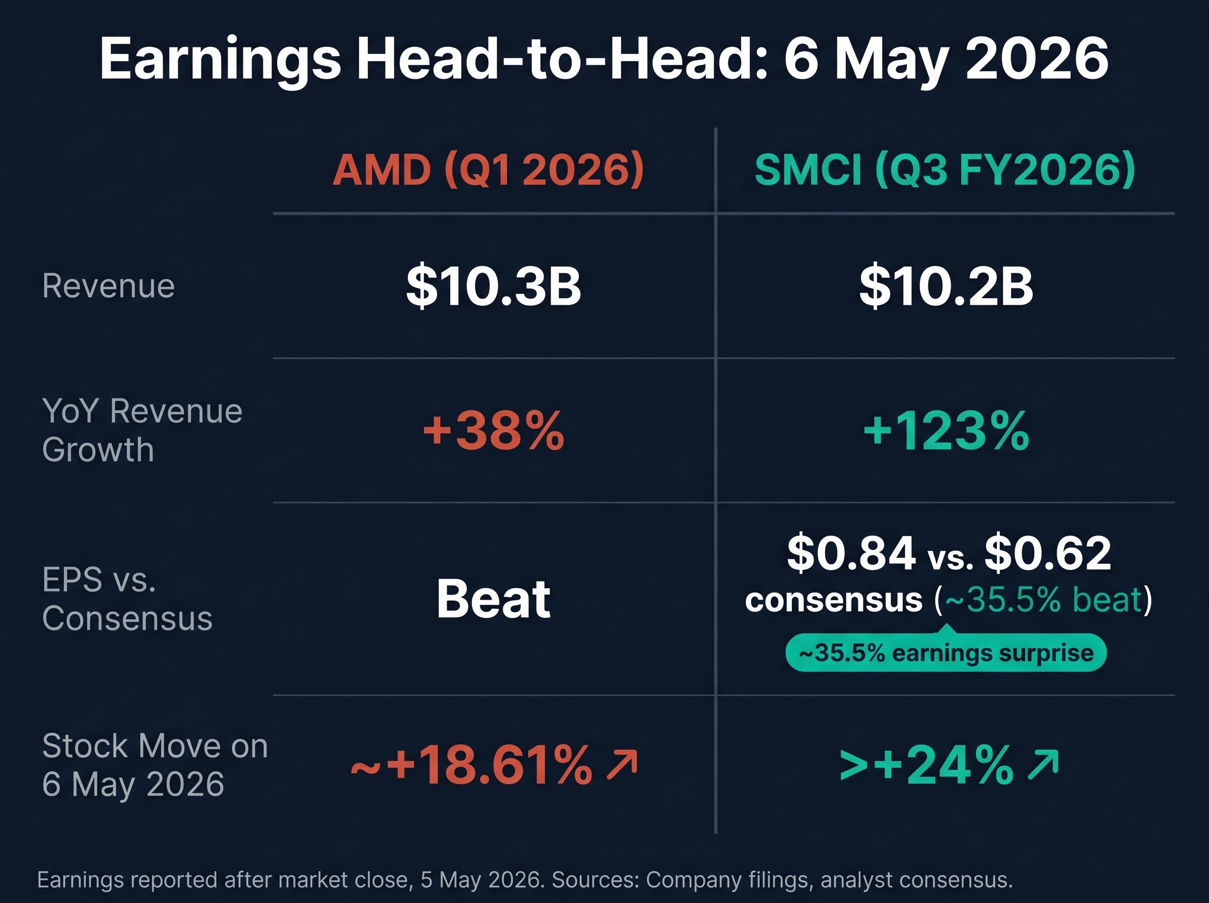 AMD vs. SMCI: Q1/Q3 FY2026 Earnings Head-to-Head