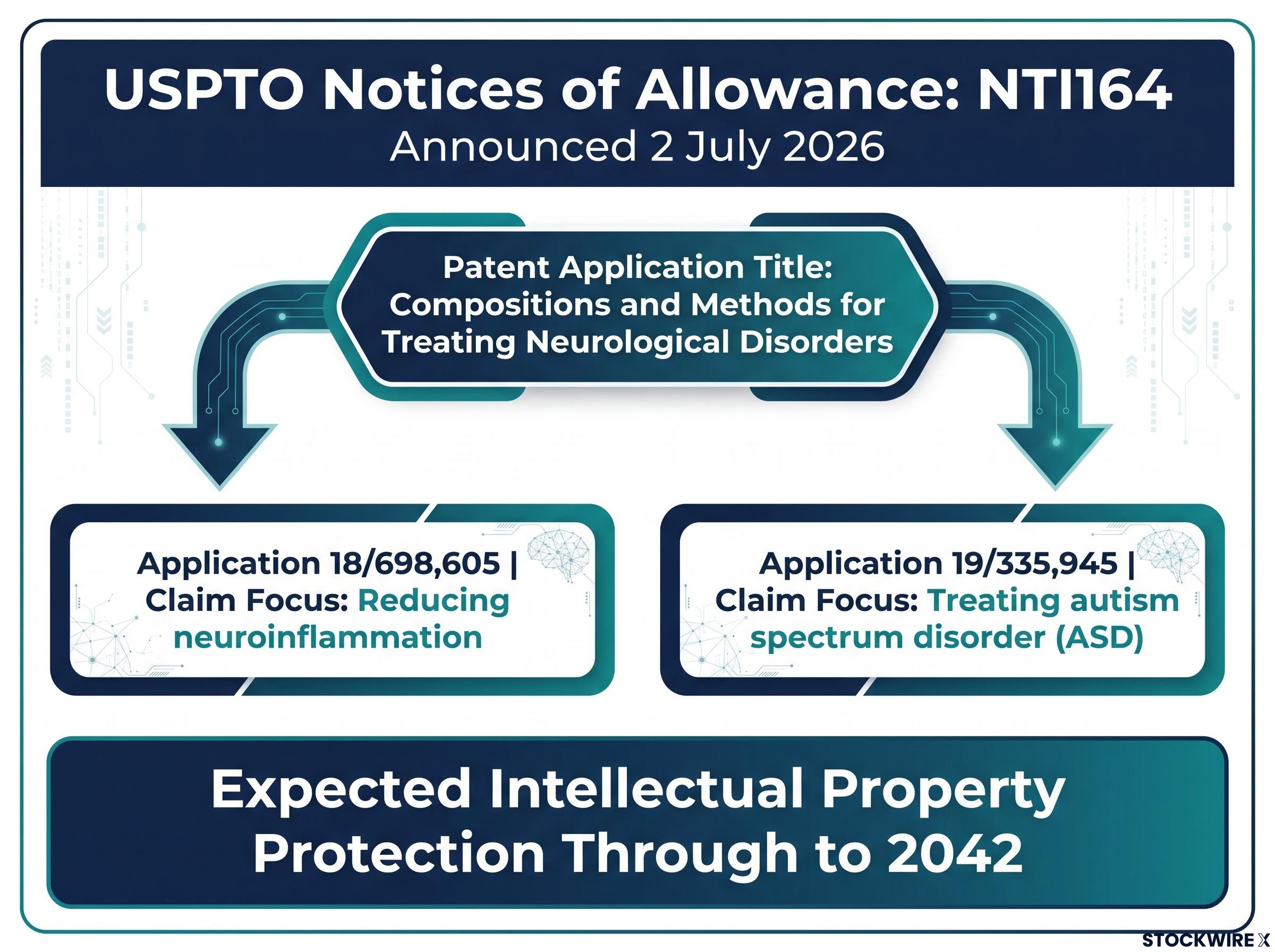 NTI164 Dual Patent Allowance Summary