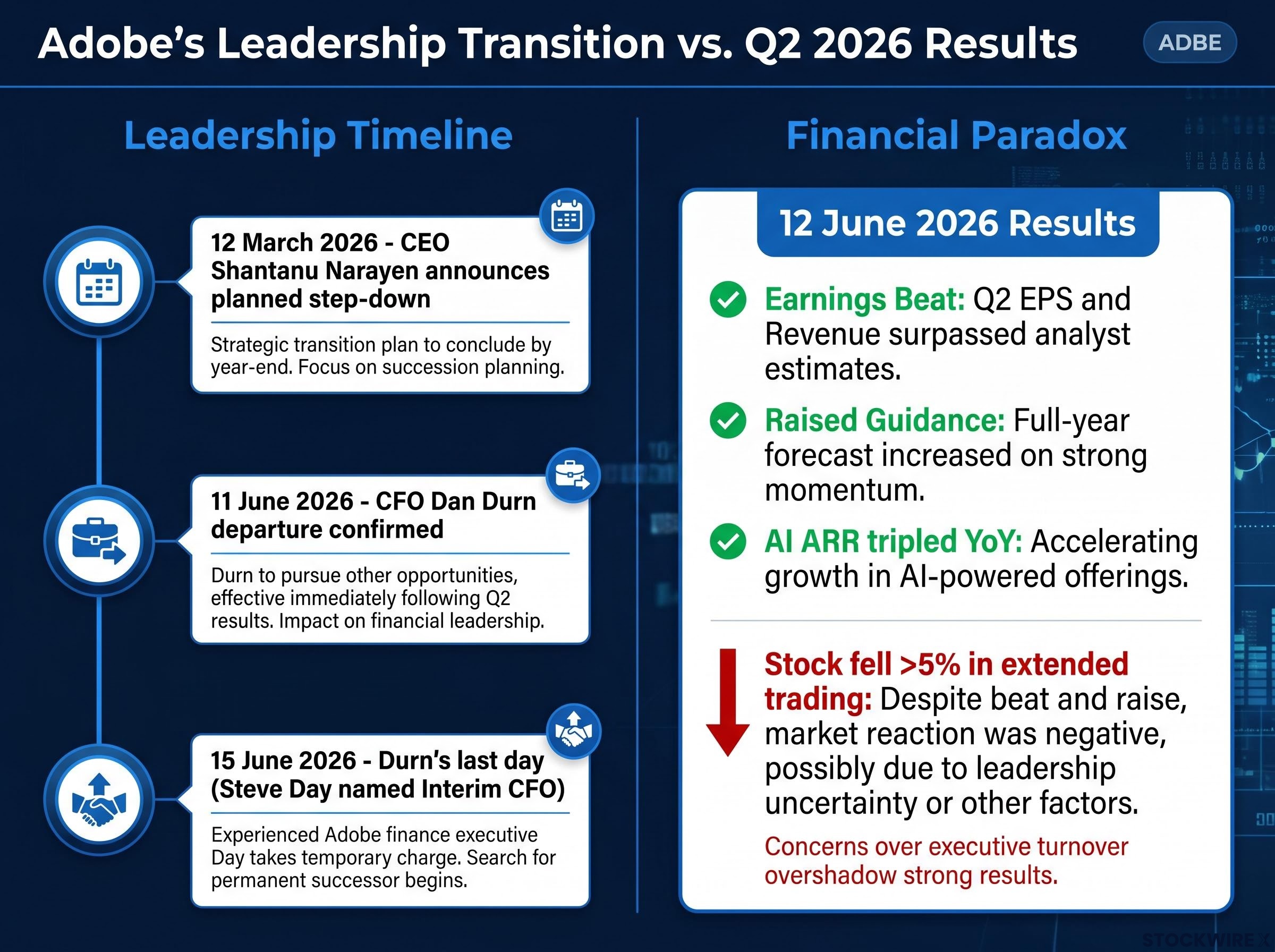 Adobe's Leadership Transition Timeline vs. Financial Results