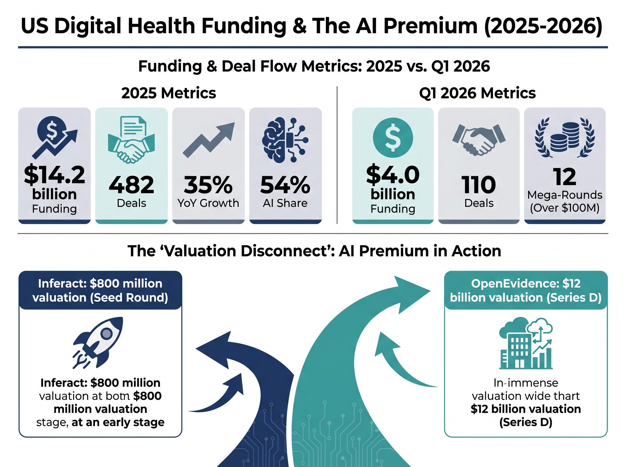 US Digital Health Funding & The AI Premium