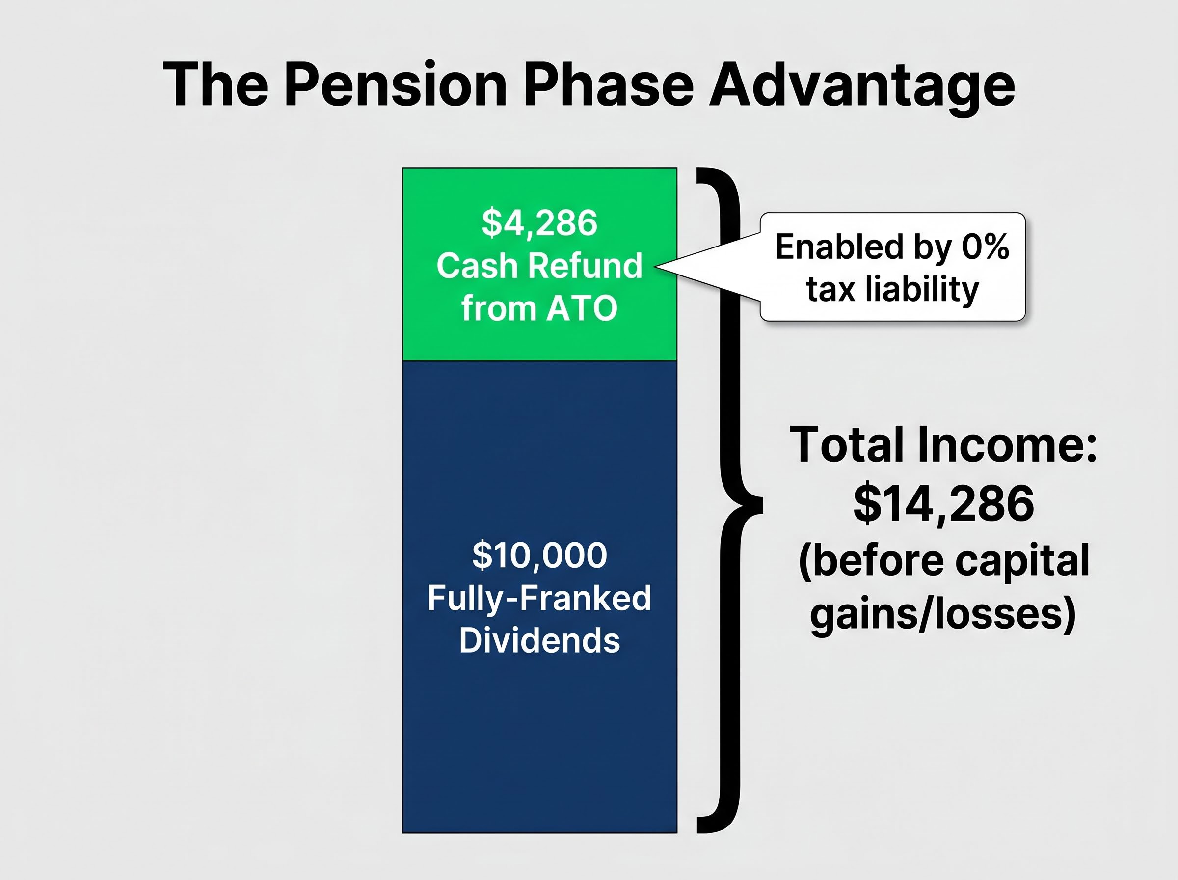 The Pension Phase Return Stack