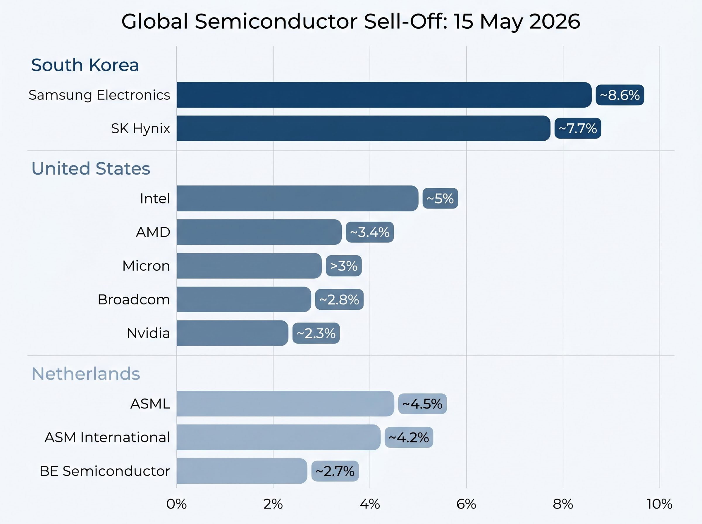 Semiconductor Sell-Off: 15 May 2026 Declines