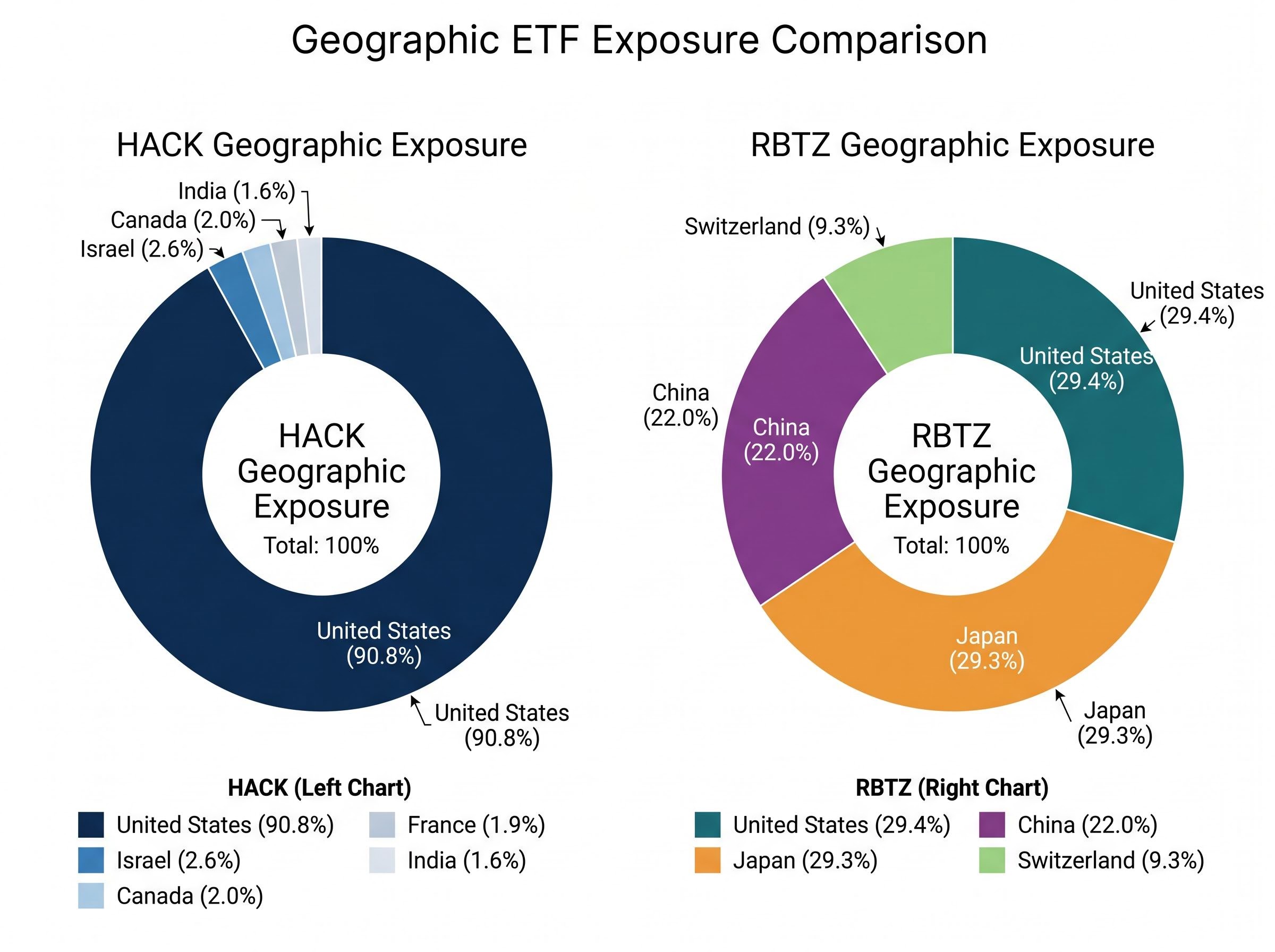 Geographic Concentration Breakdown: HACK vs RBTZ