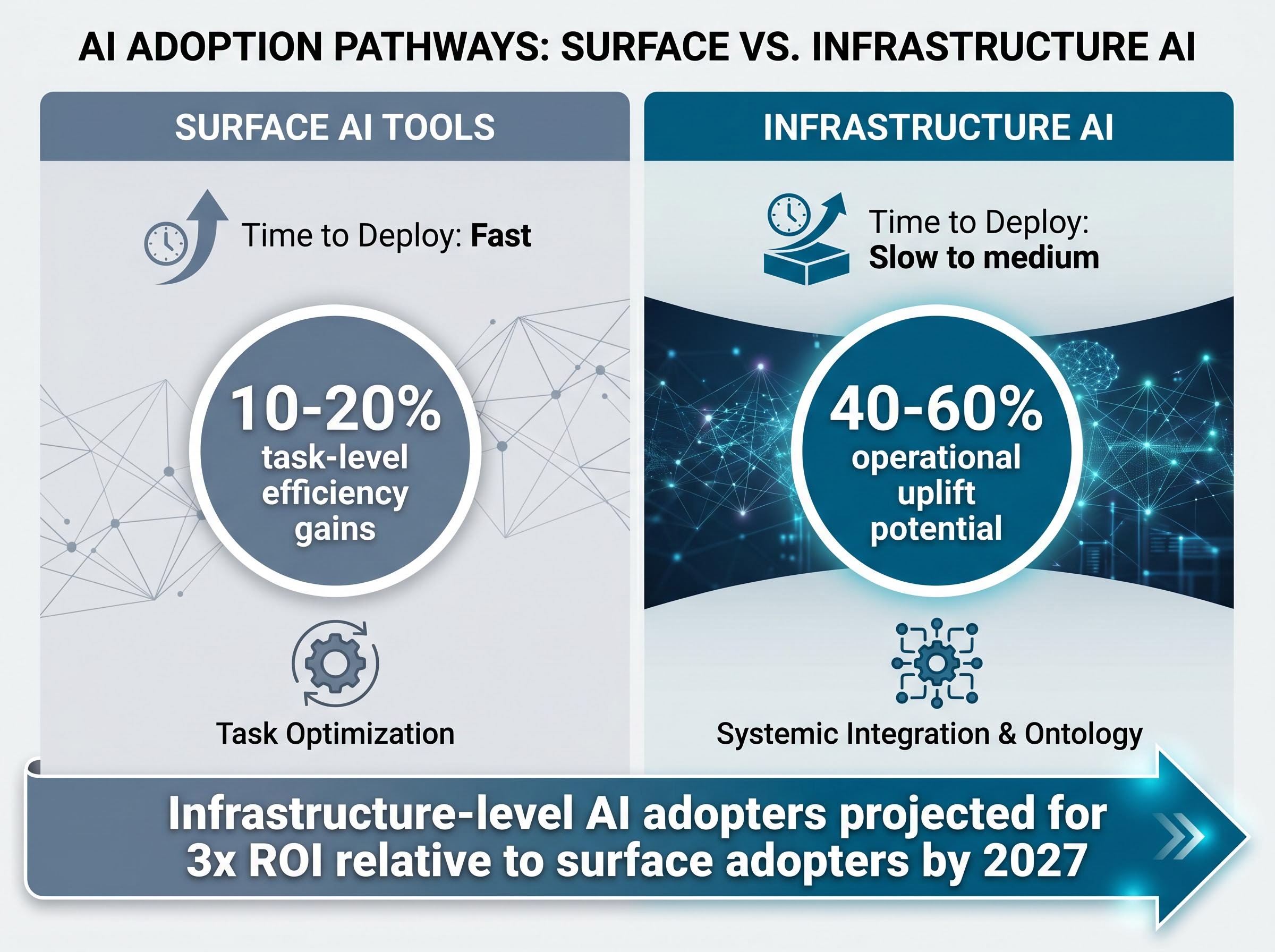The AI Implementation Split: Surface vs. Infrastructure
