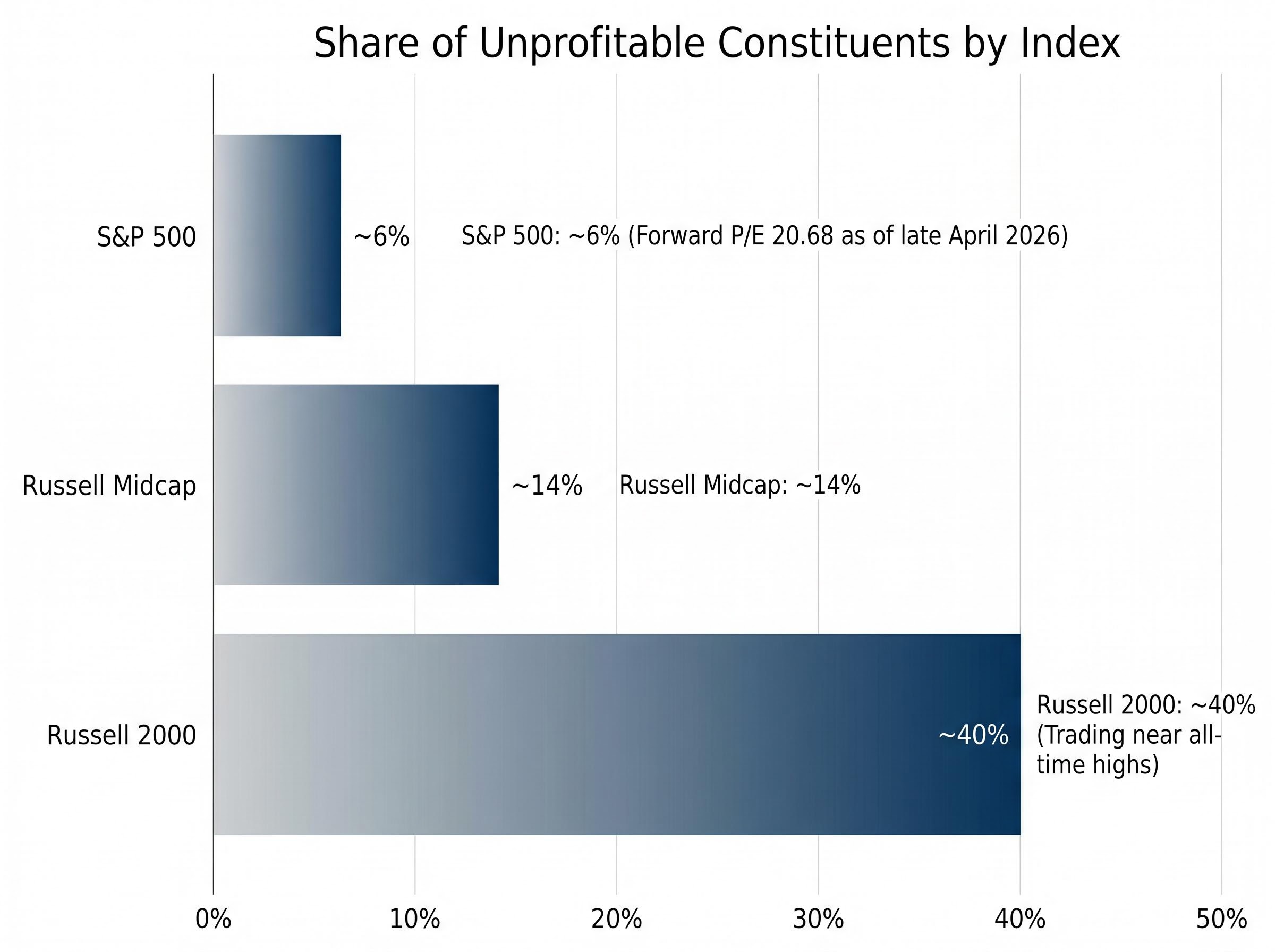 Index Unprofitability Gradient