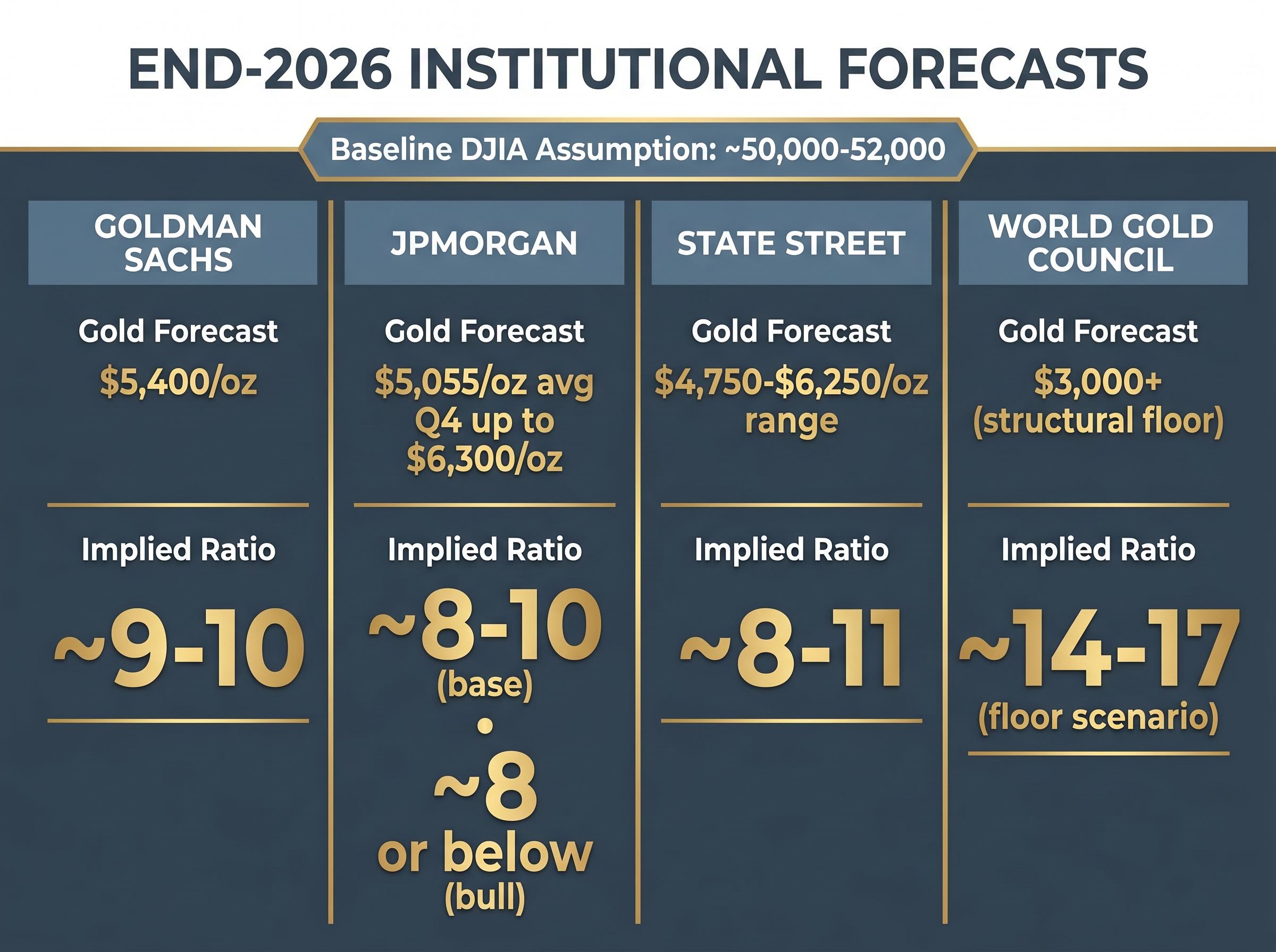 End-2026 Implied Ratio Forecasts