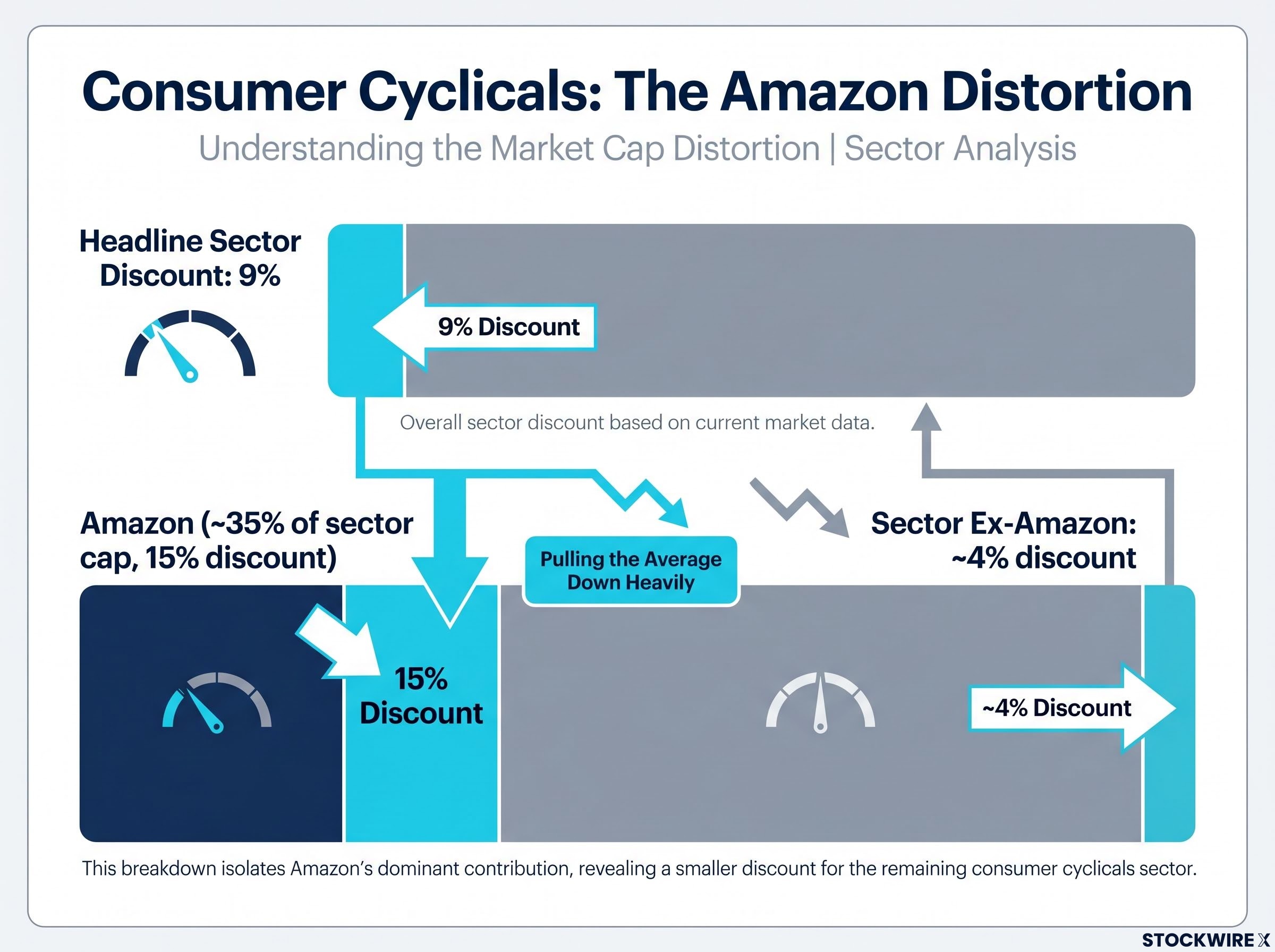 Mega-Cap Distortion: Consumer Cyclicals