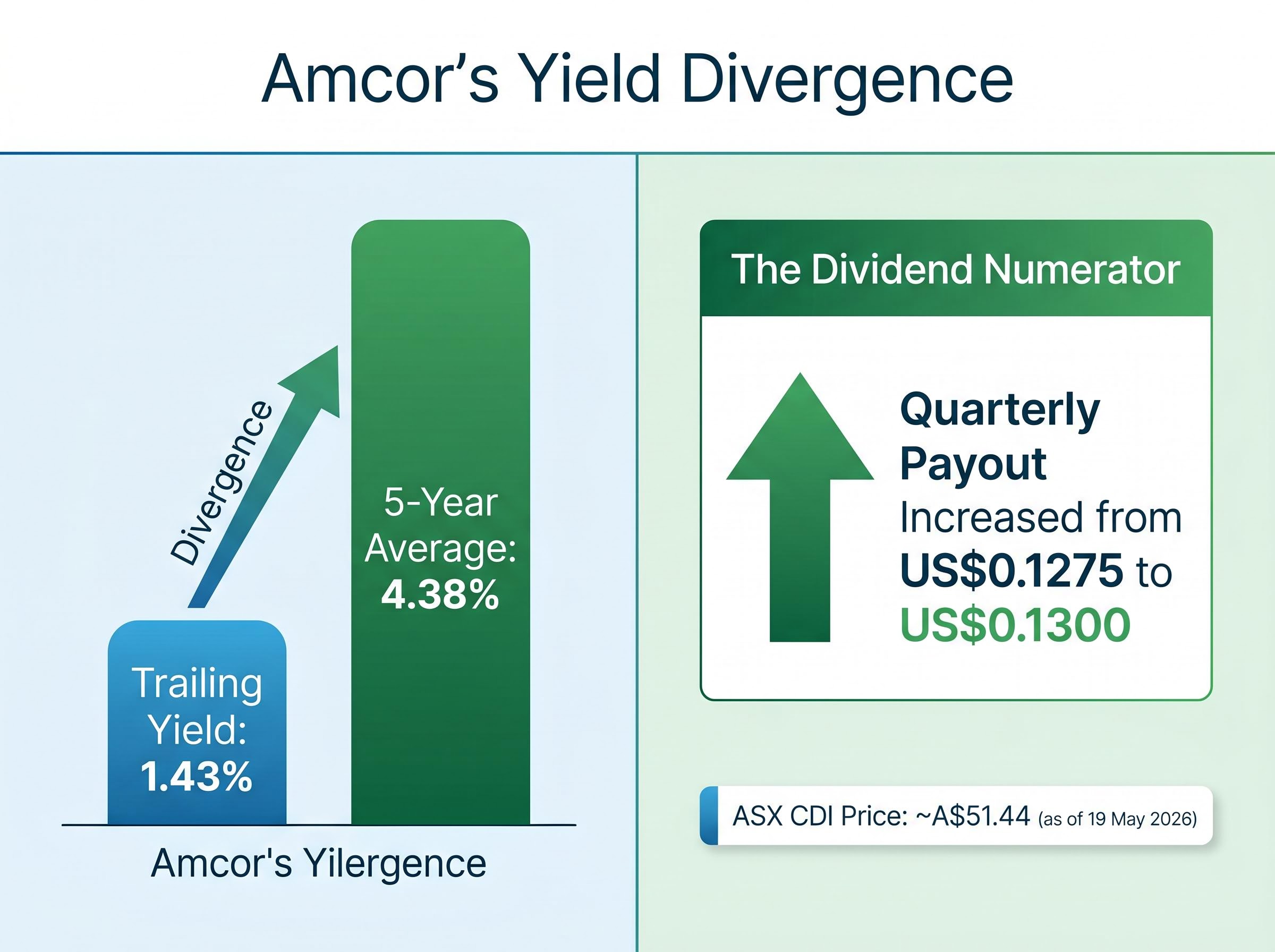 Amcor's Dividend Divergence Explained