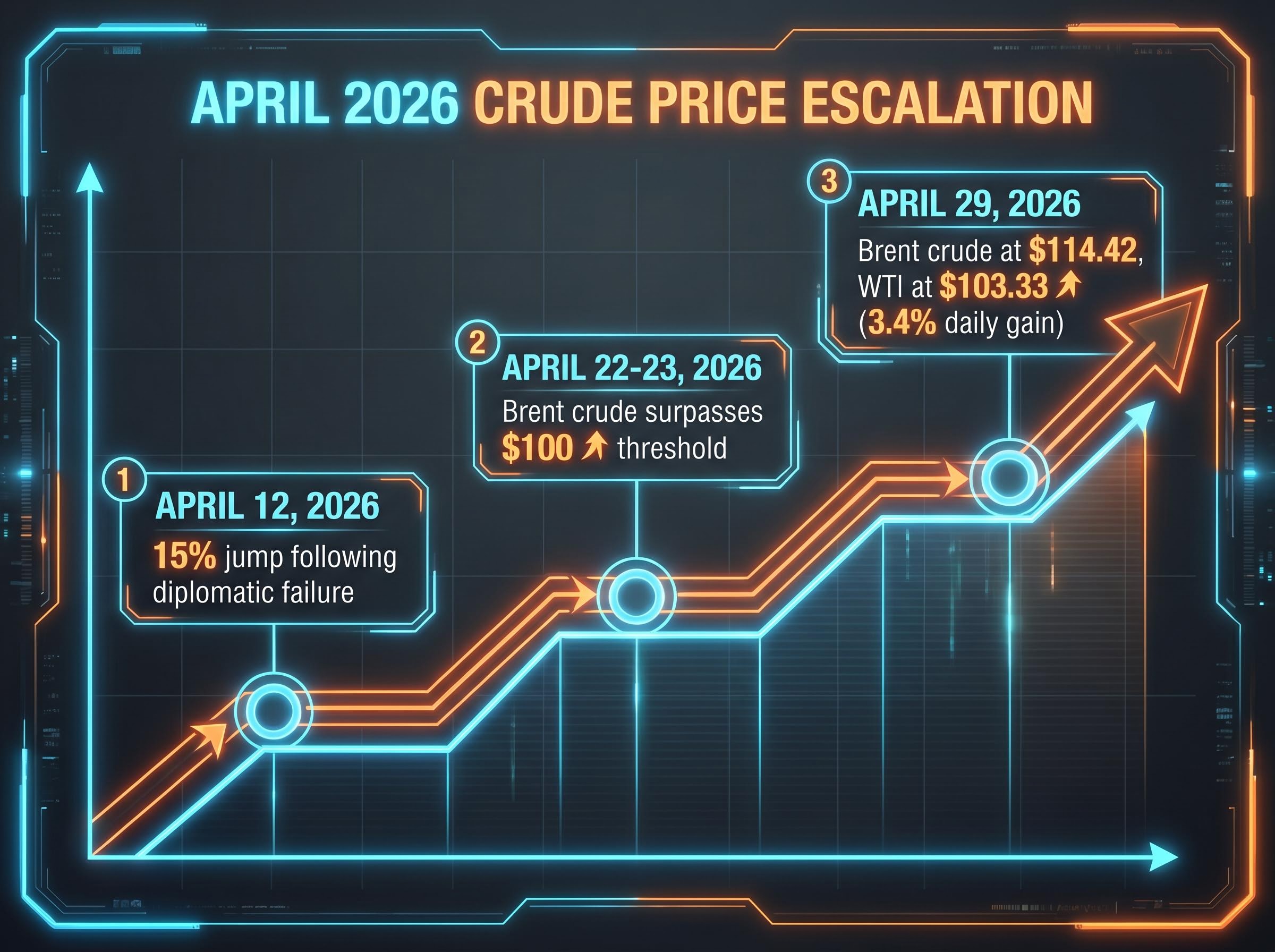 April 2026 Crude Price Escalation Timeline