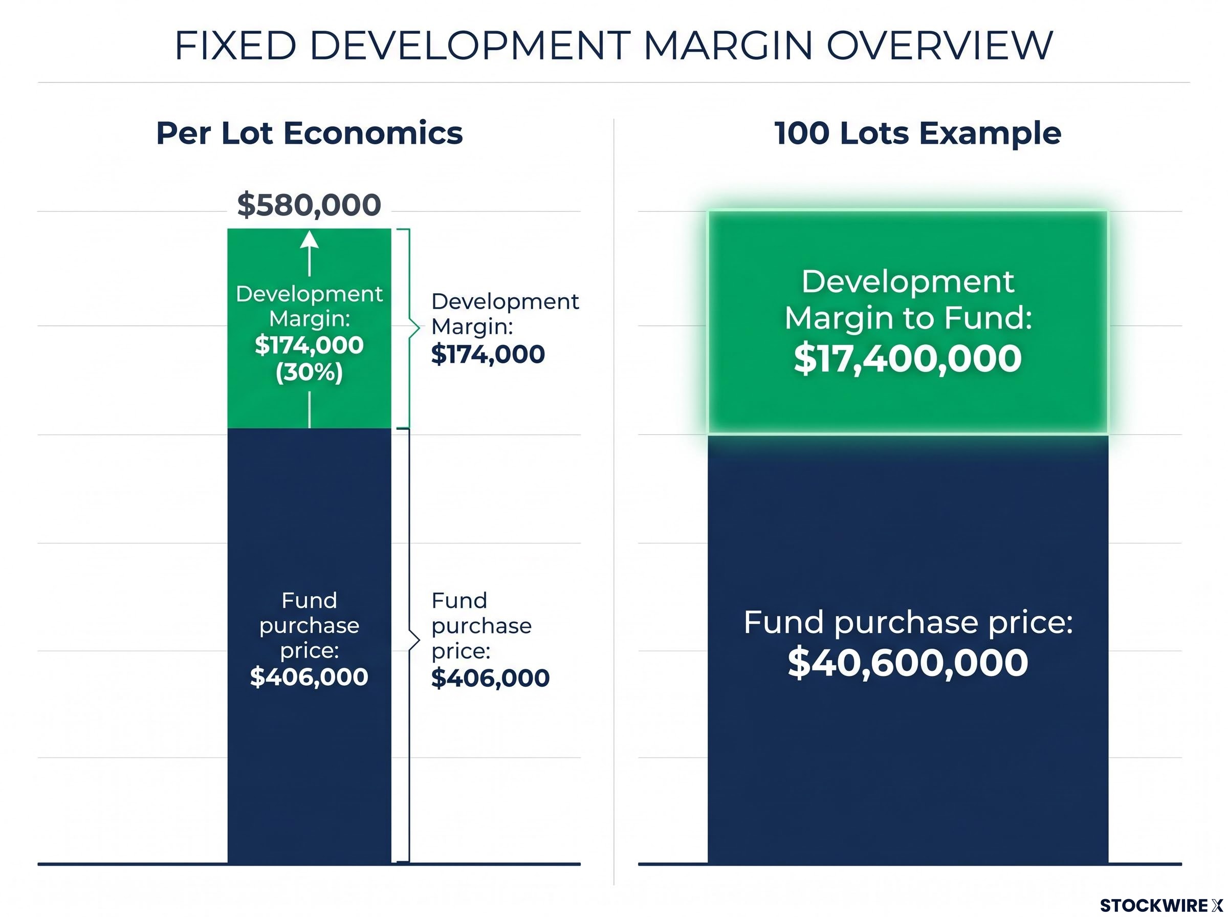 AEG Fixed 30% Development Margin Breakdown